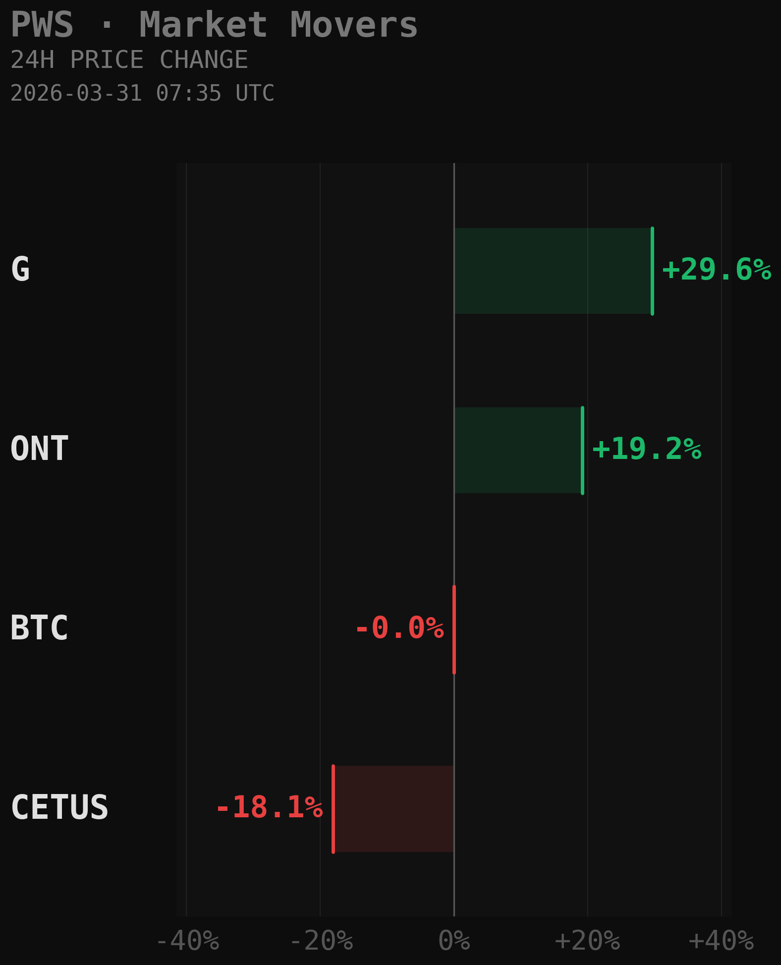 PWS Market Movers Chart