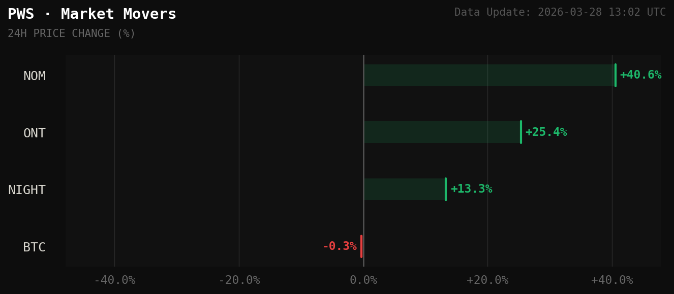 PWS Market Movers Chart