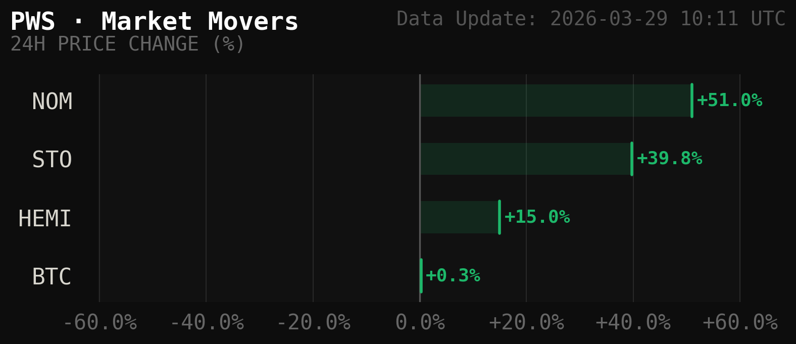 PWS Market Movers Chart