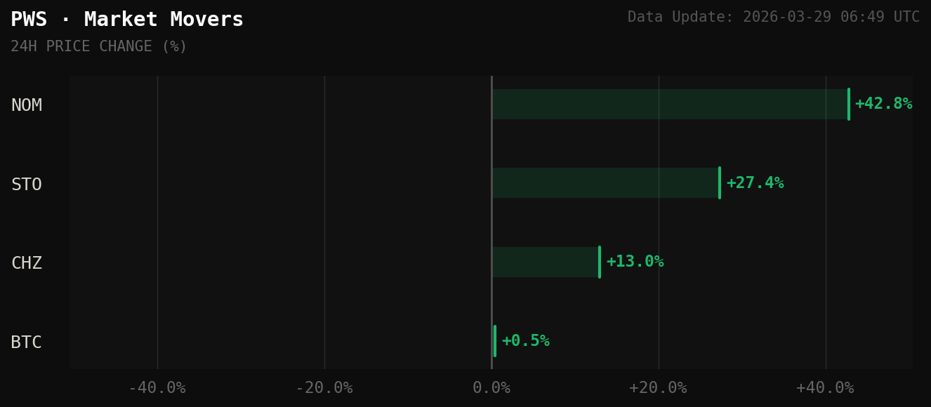 PWS Market Movers Chart
