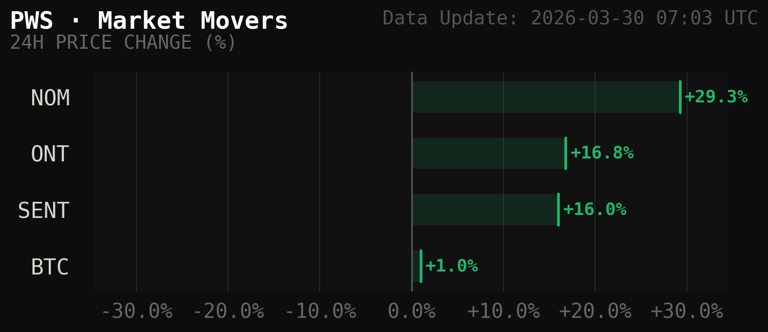 PWS Market Movers Chart