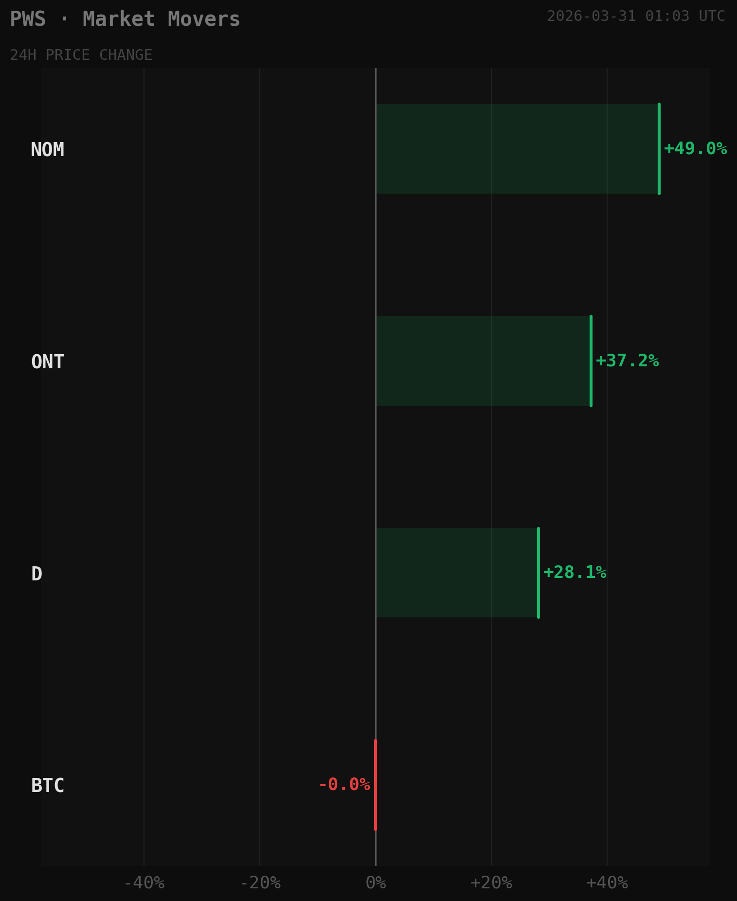 PWS Market Movers Chart