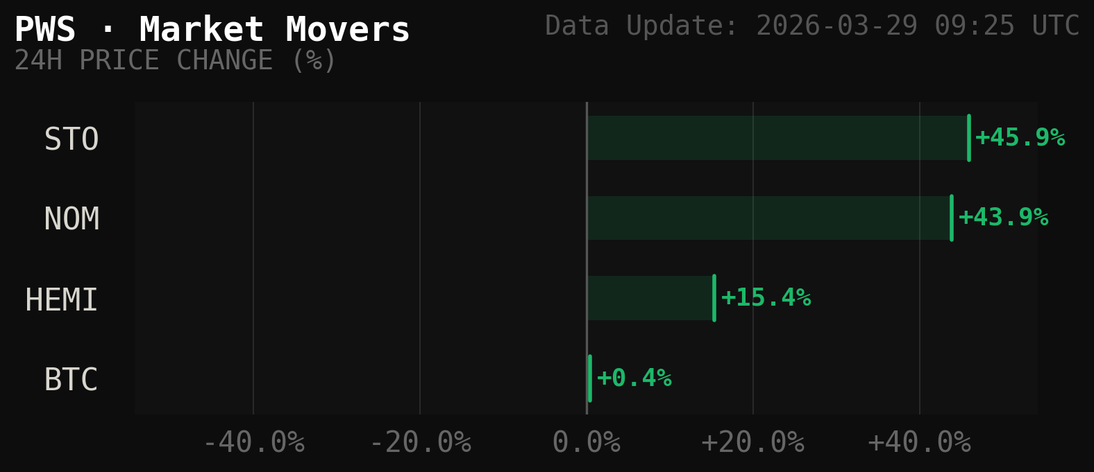 PWS Market Movers Chart