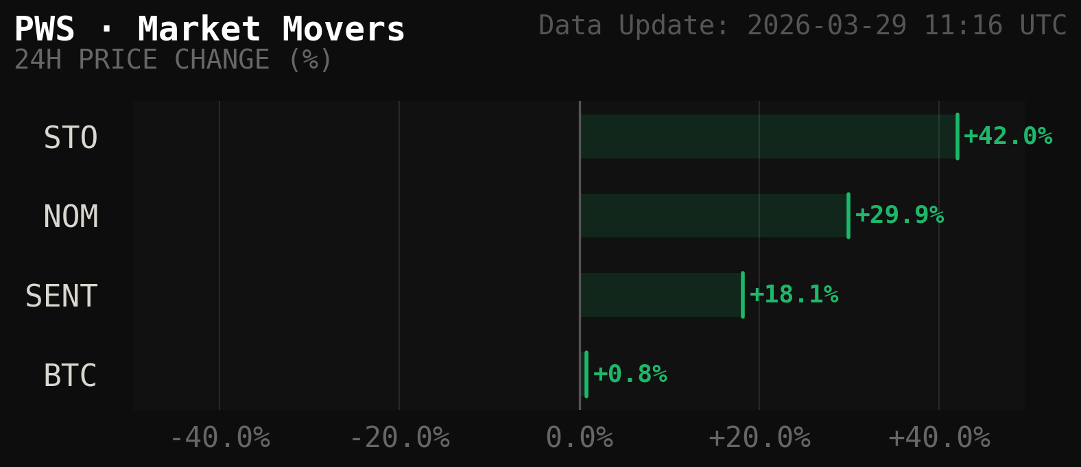 PWS Market Movers Chart