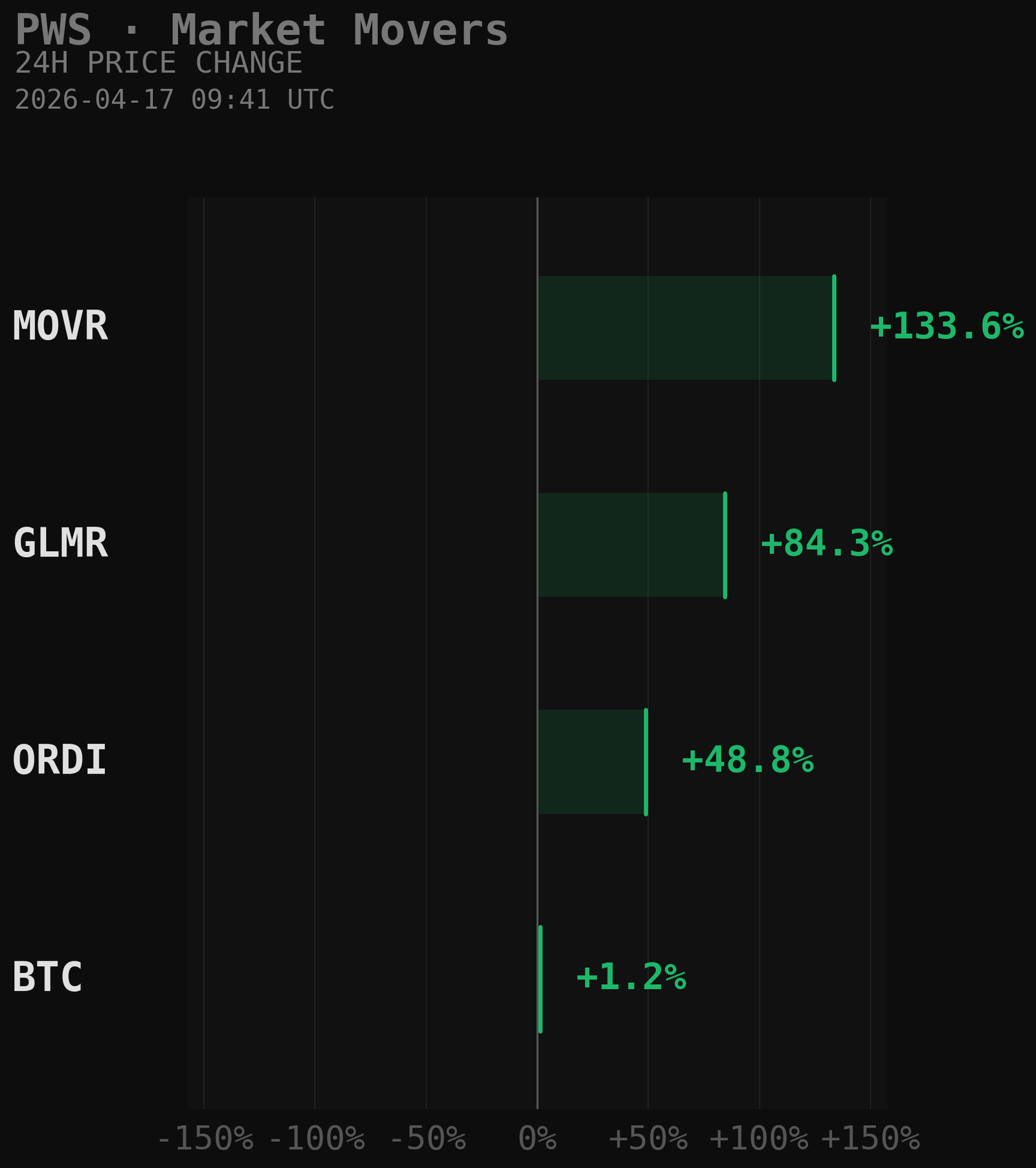 PWS Market Movers Chart