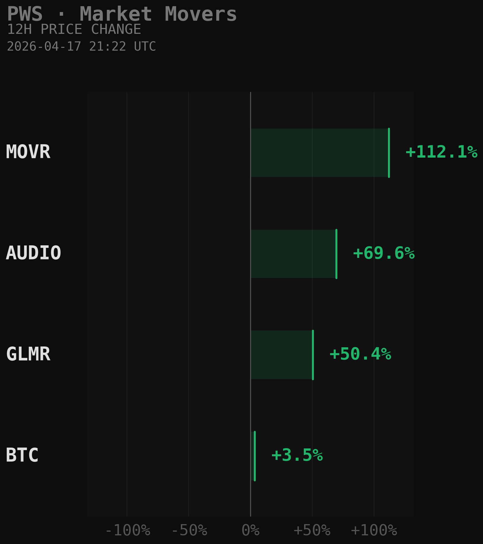 PWS Market Movers Chart