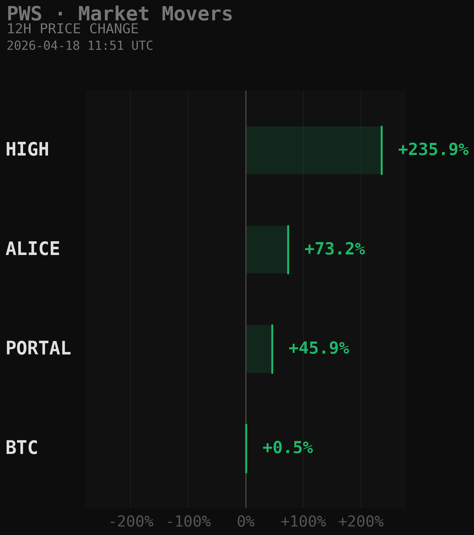 PWS Market Movers Chart