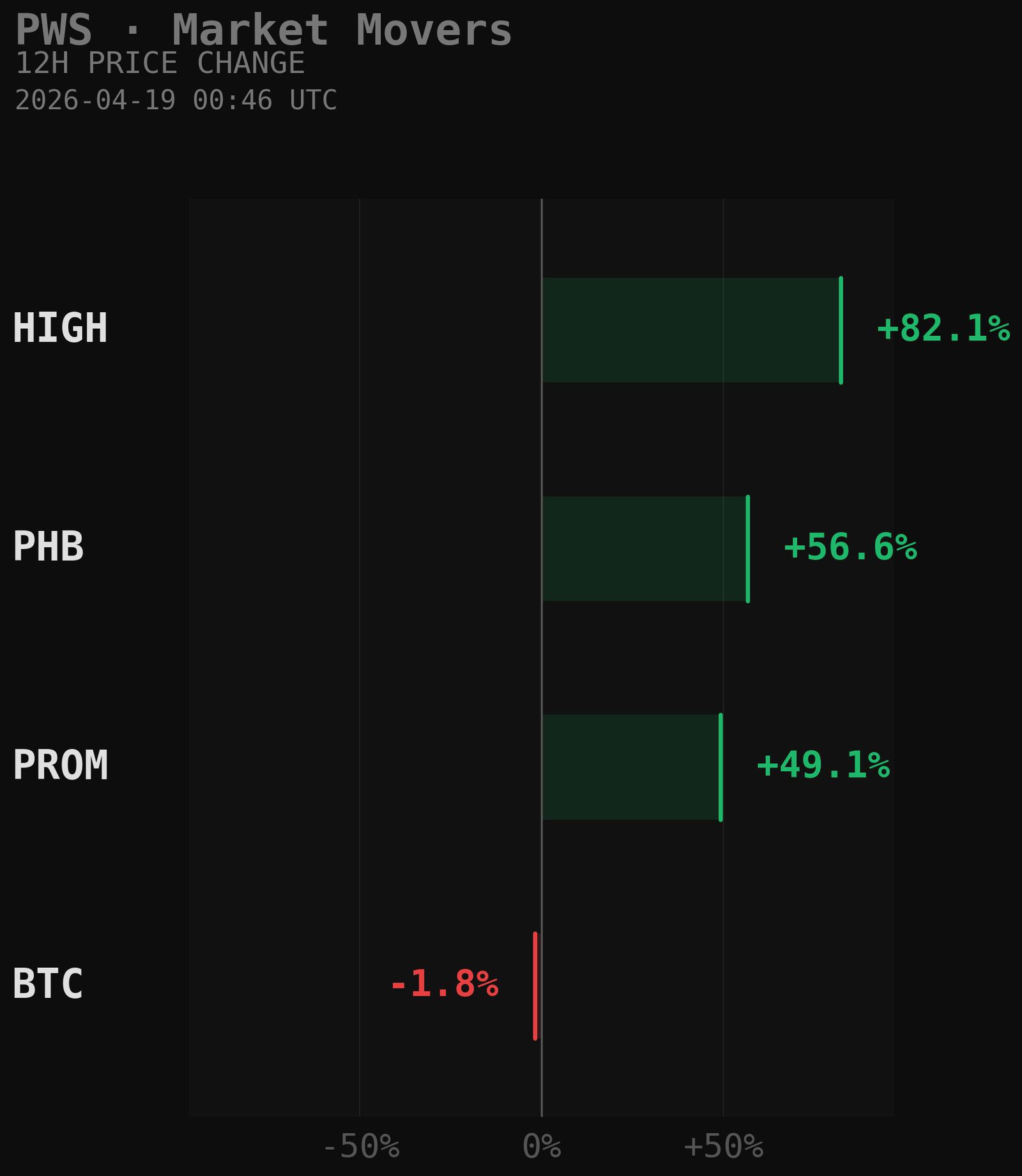 PWS Market Movers Chart