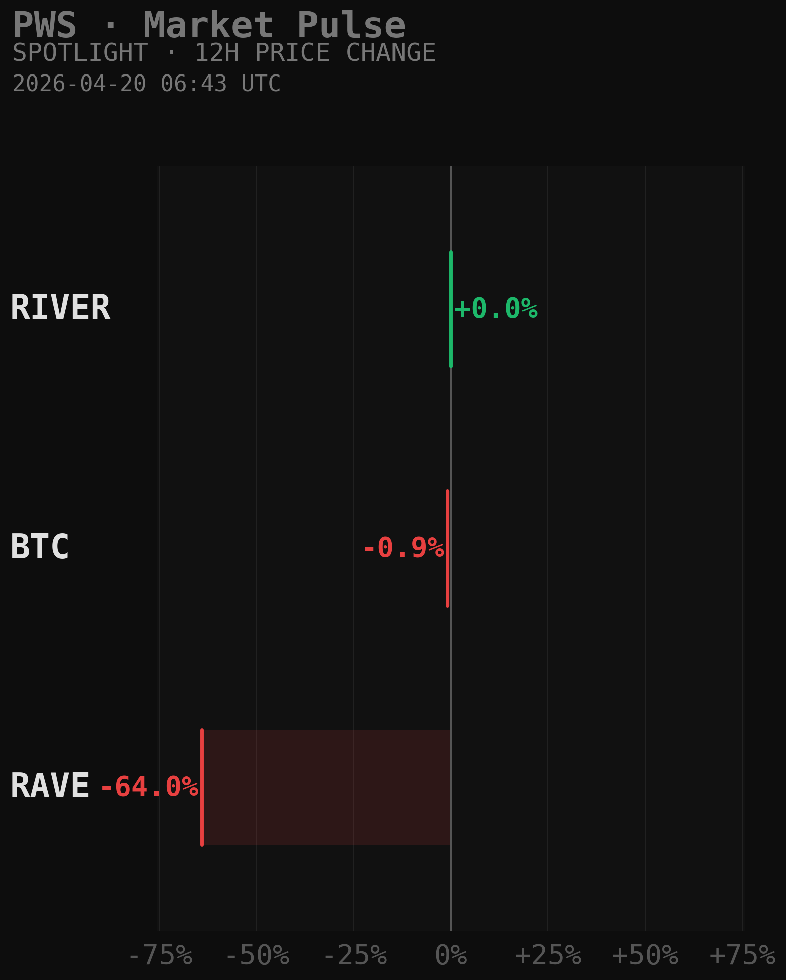 PWS Market Movers Chart