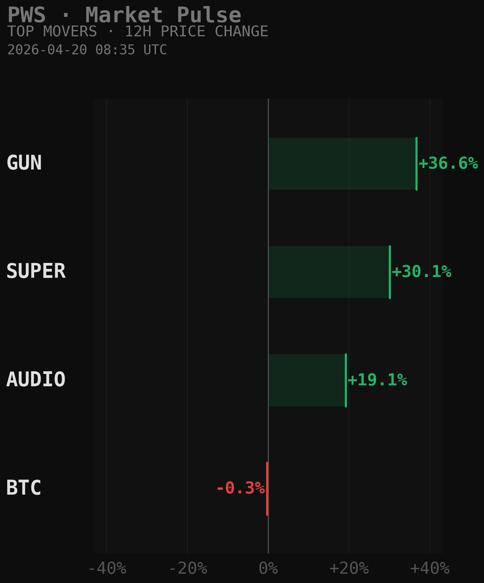 PWS Market Movers Chart
