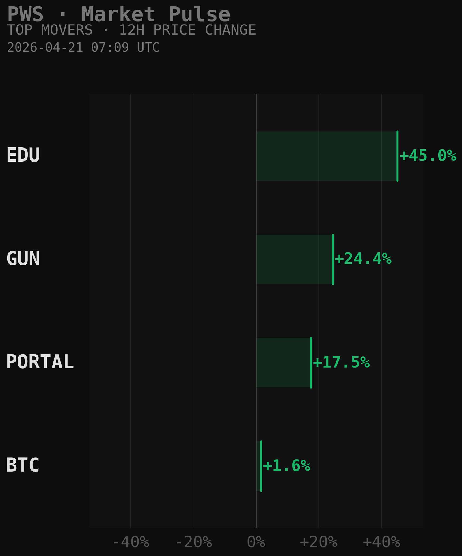 PWS Market Movers Chart