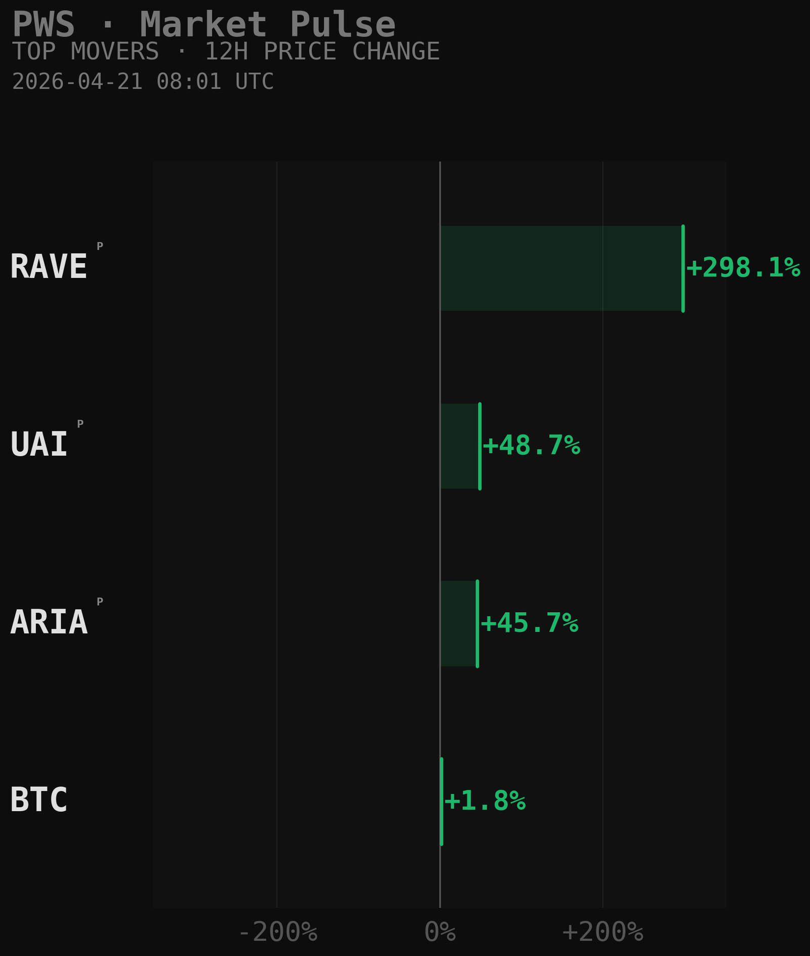 PWS Market Movers Chart