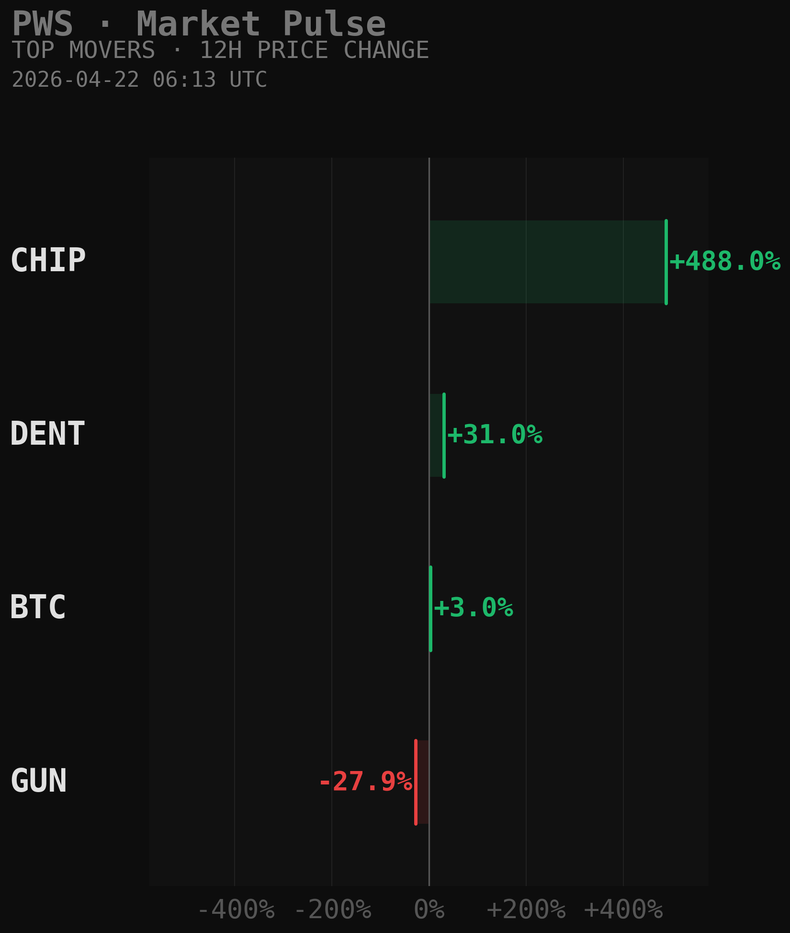 PWS Market Movers Chart