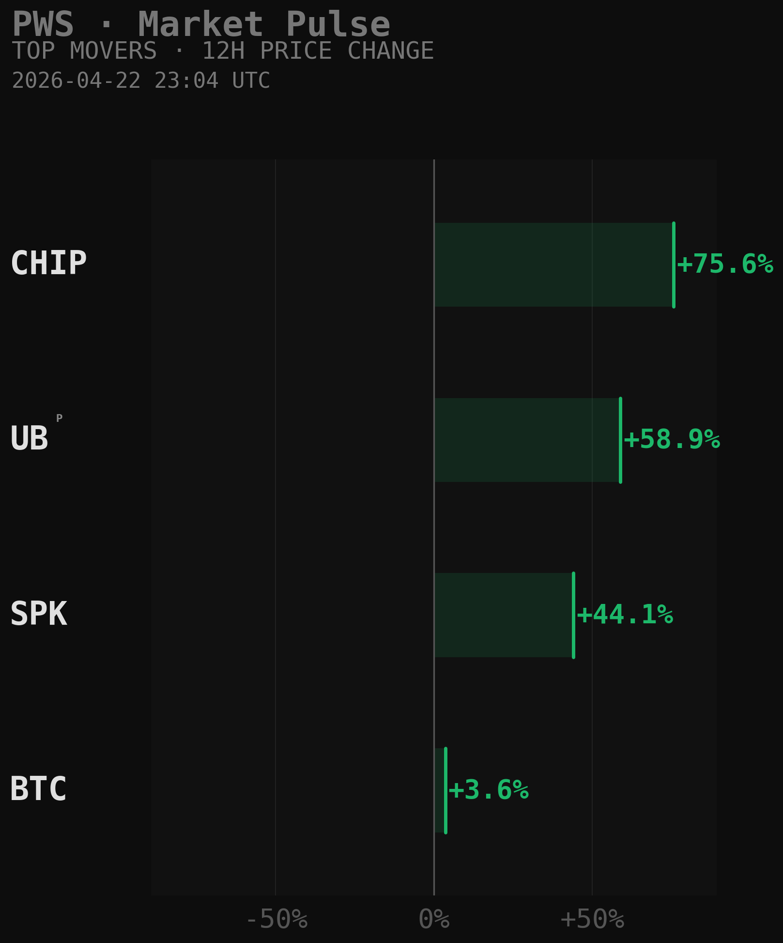 PWS Market Movers Chart