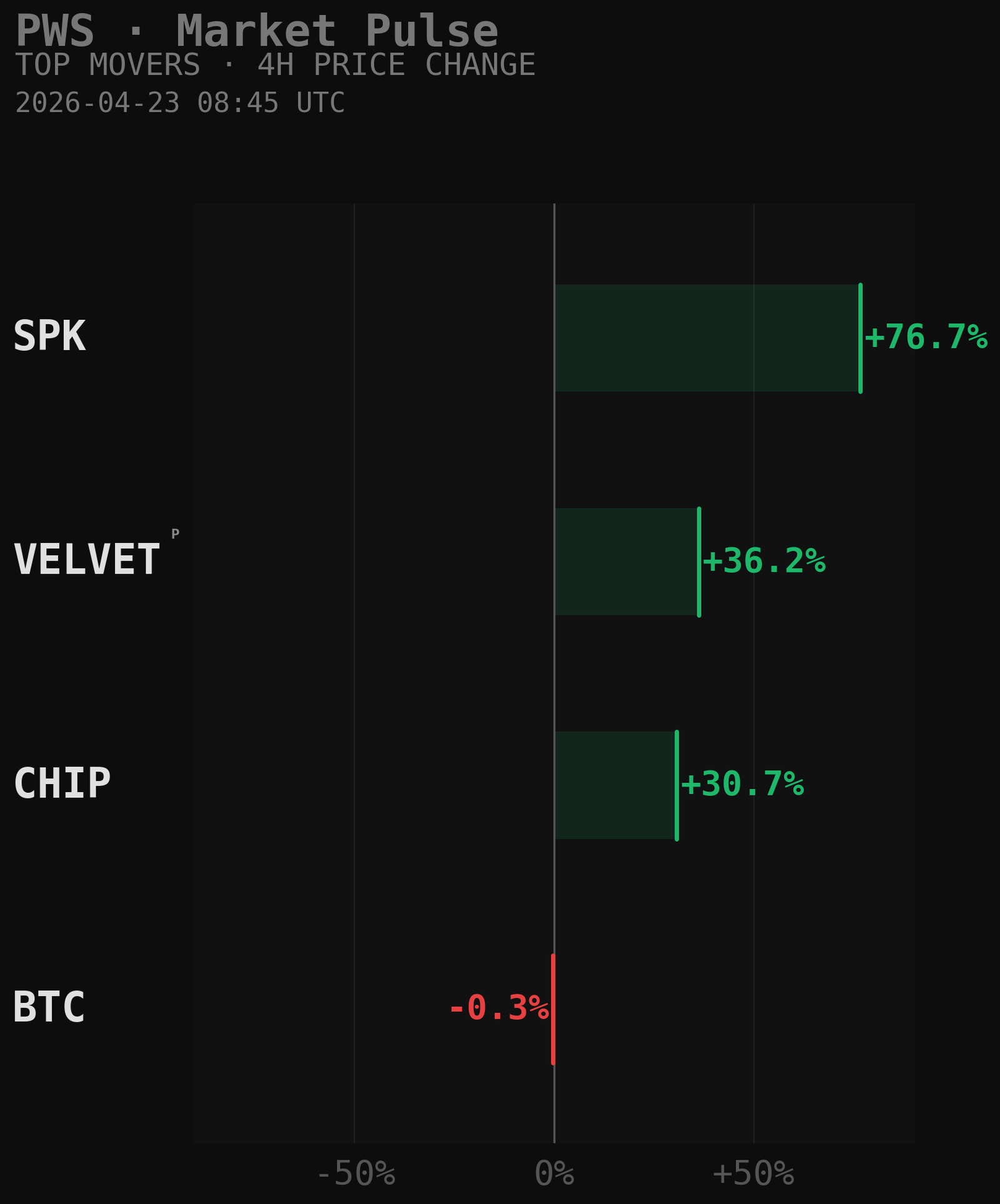 PWS Market Movers Chart