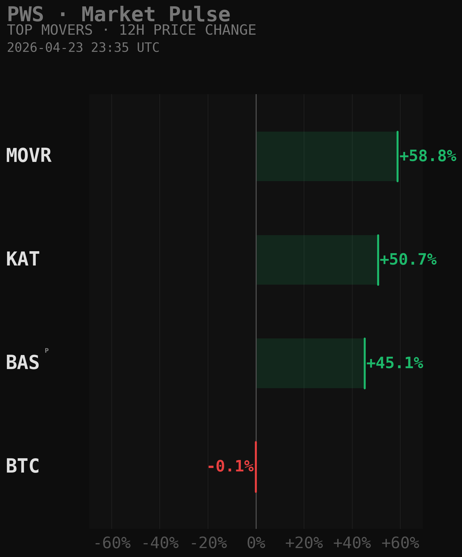 PWS Market Movers Chart