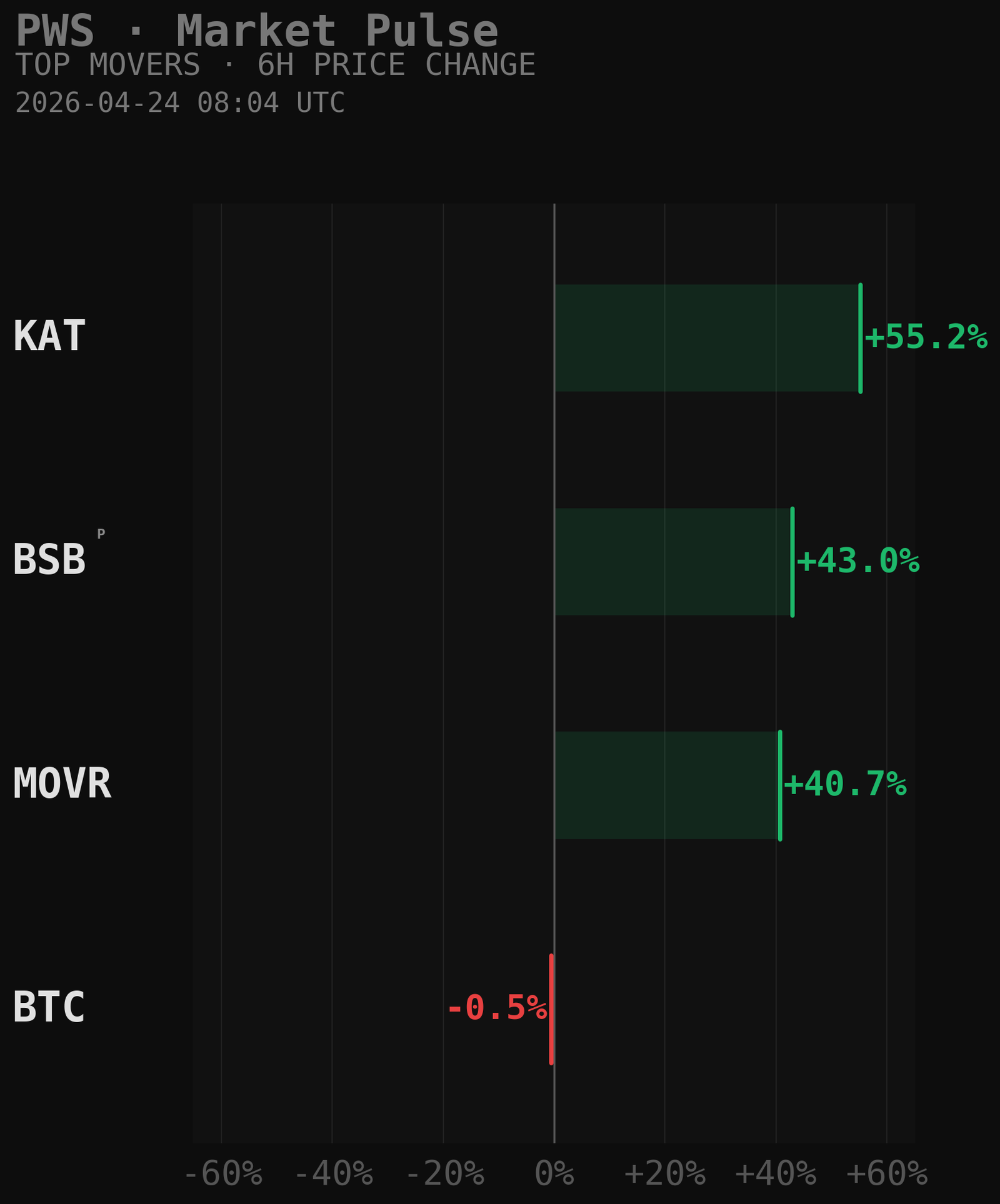 PWS Market Movers Chart