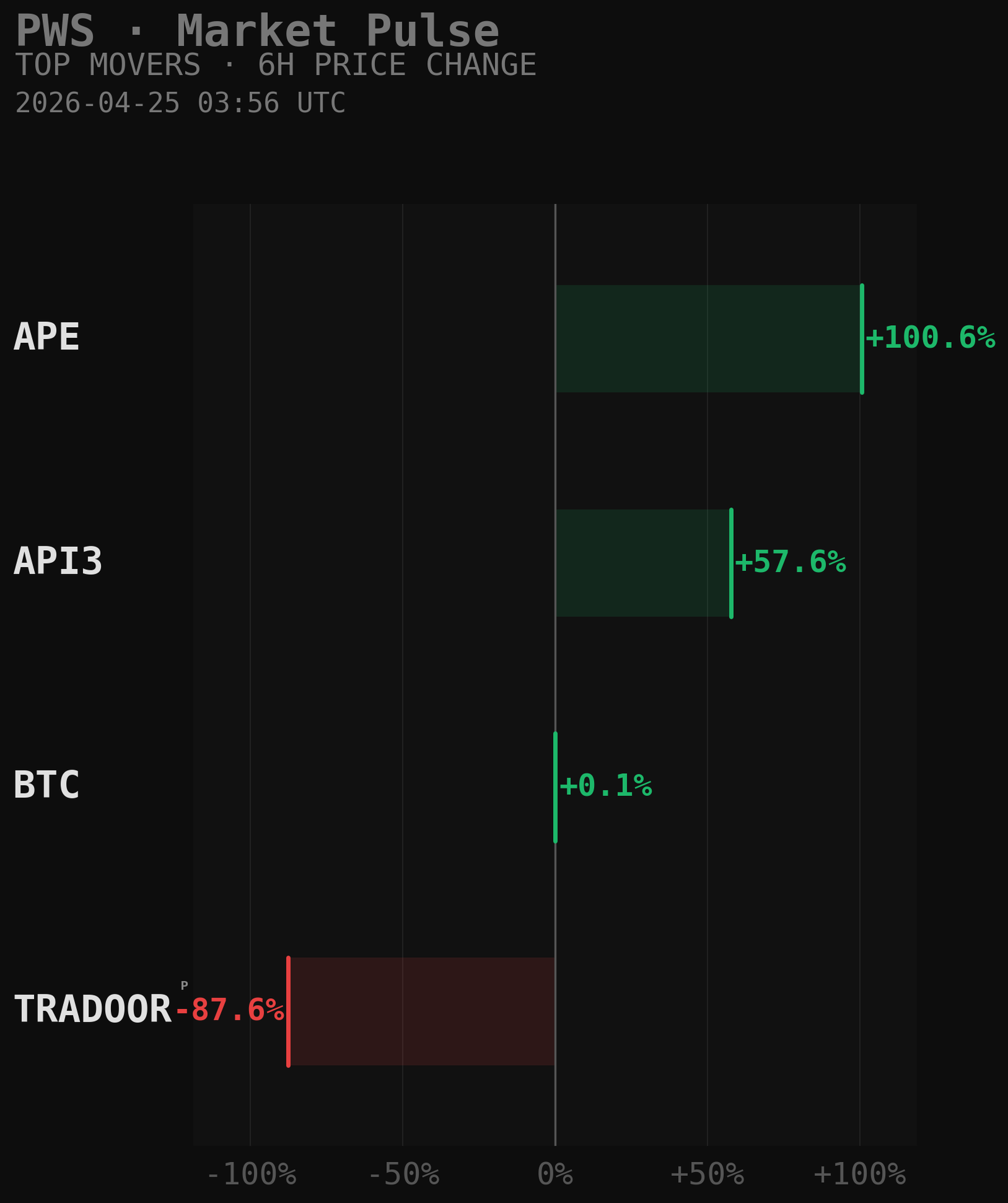 PWS Market Movers Chart