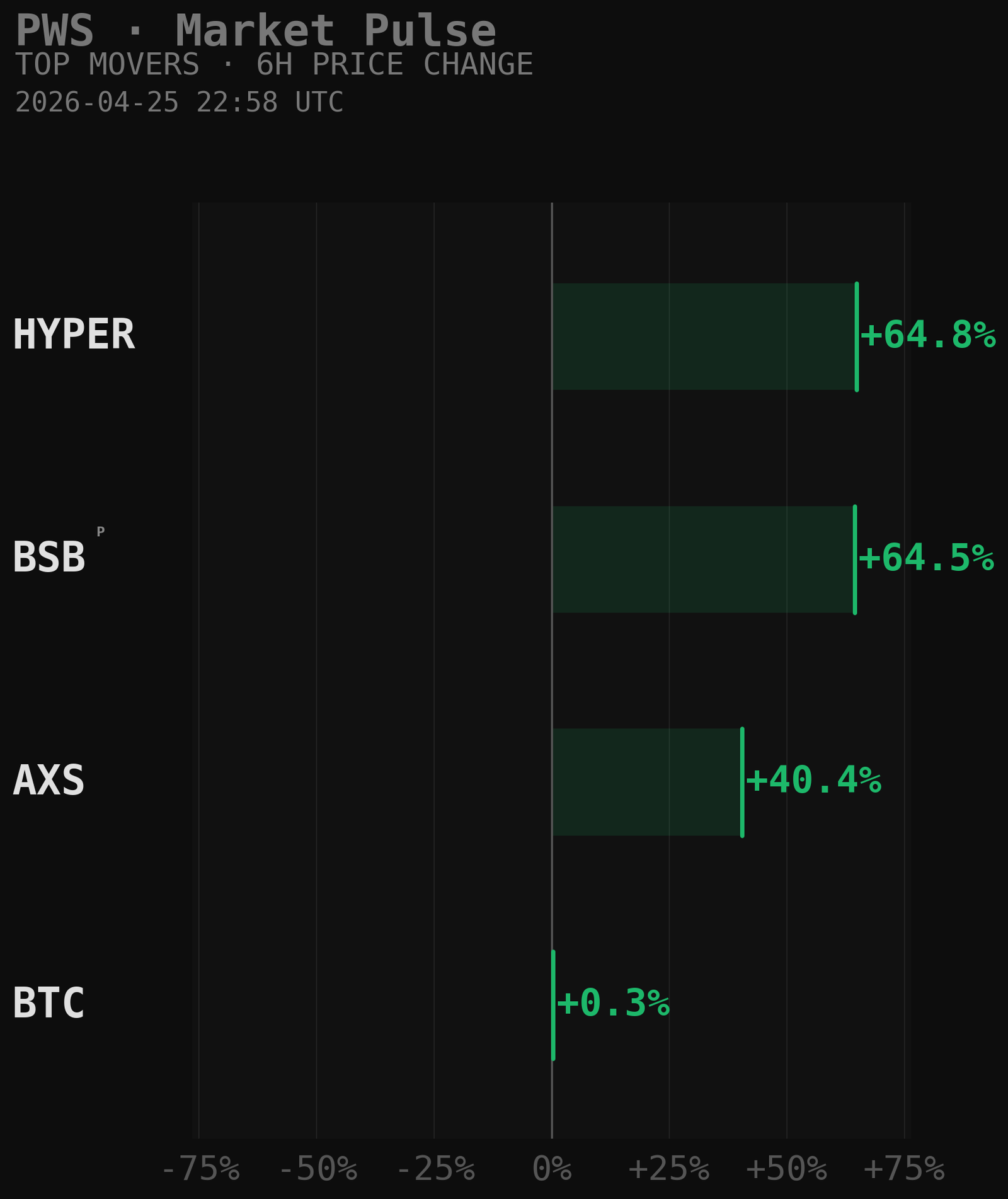 PWS Market Movers Chart