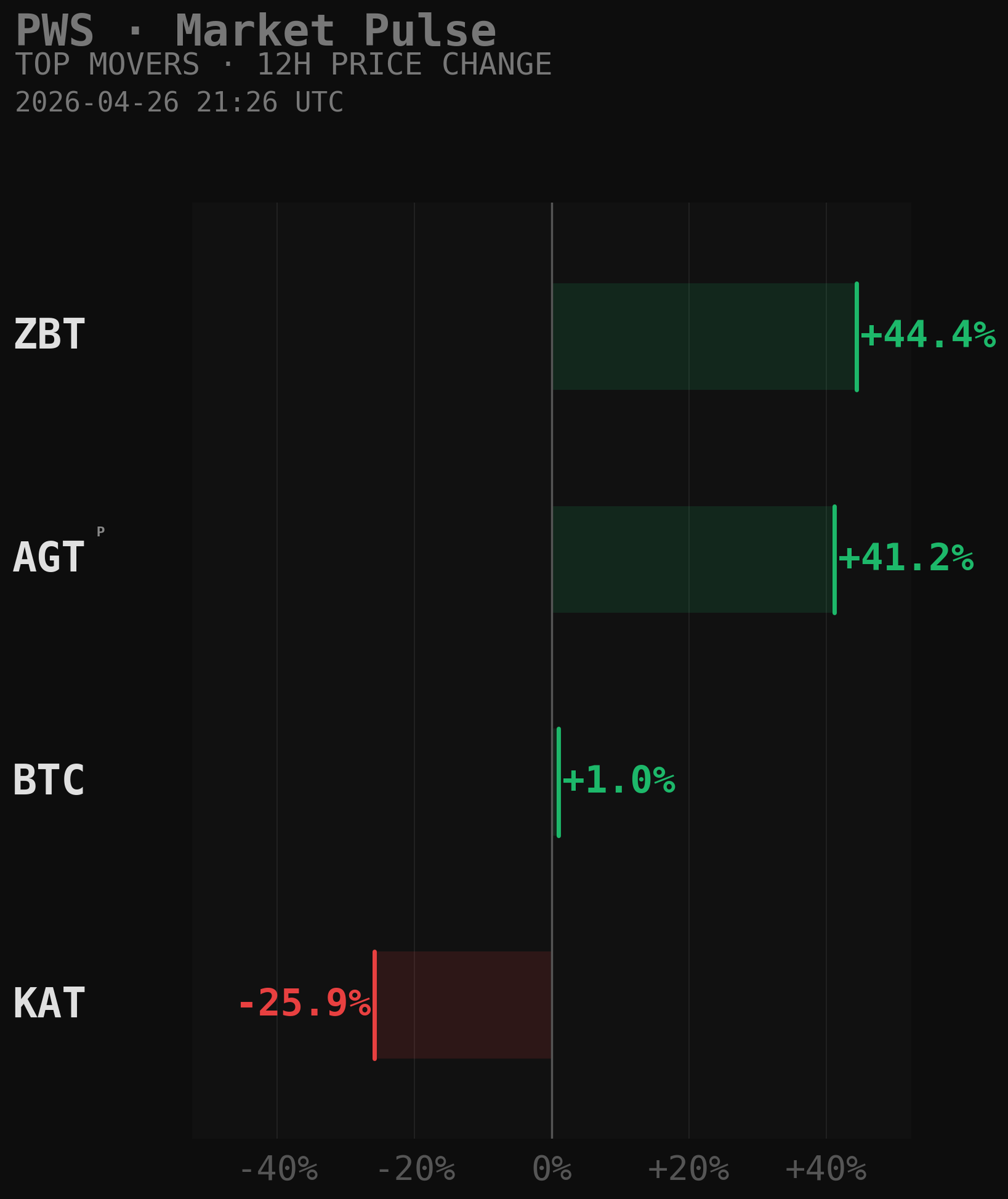 PWS Market Movers Chart