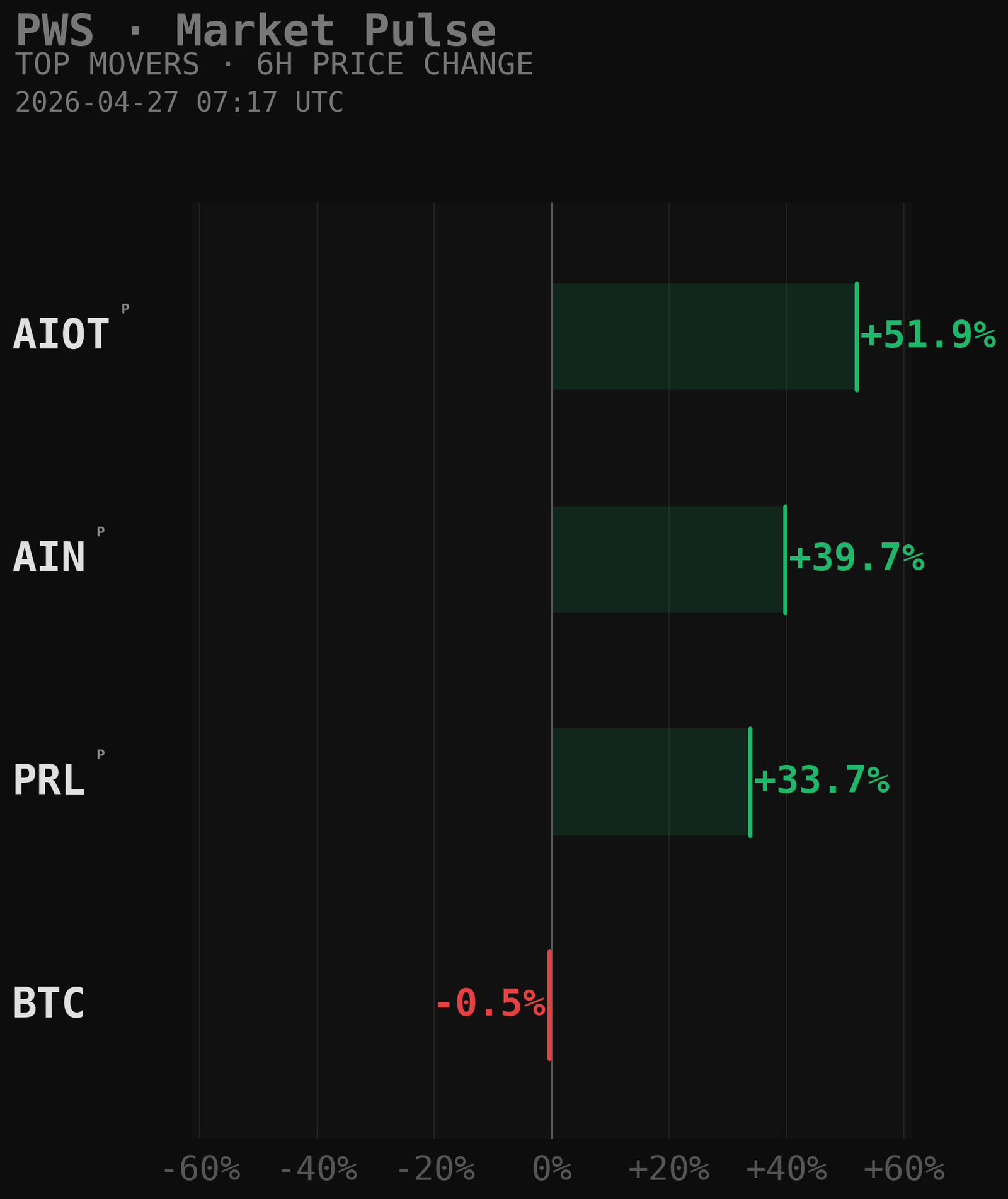 PWS Market Movers Chart