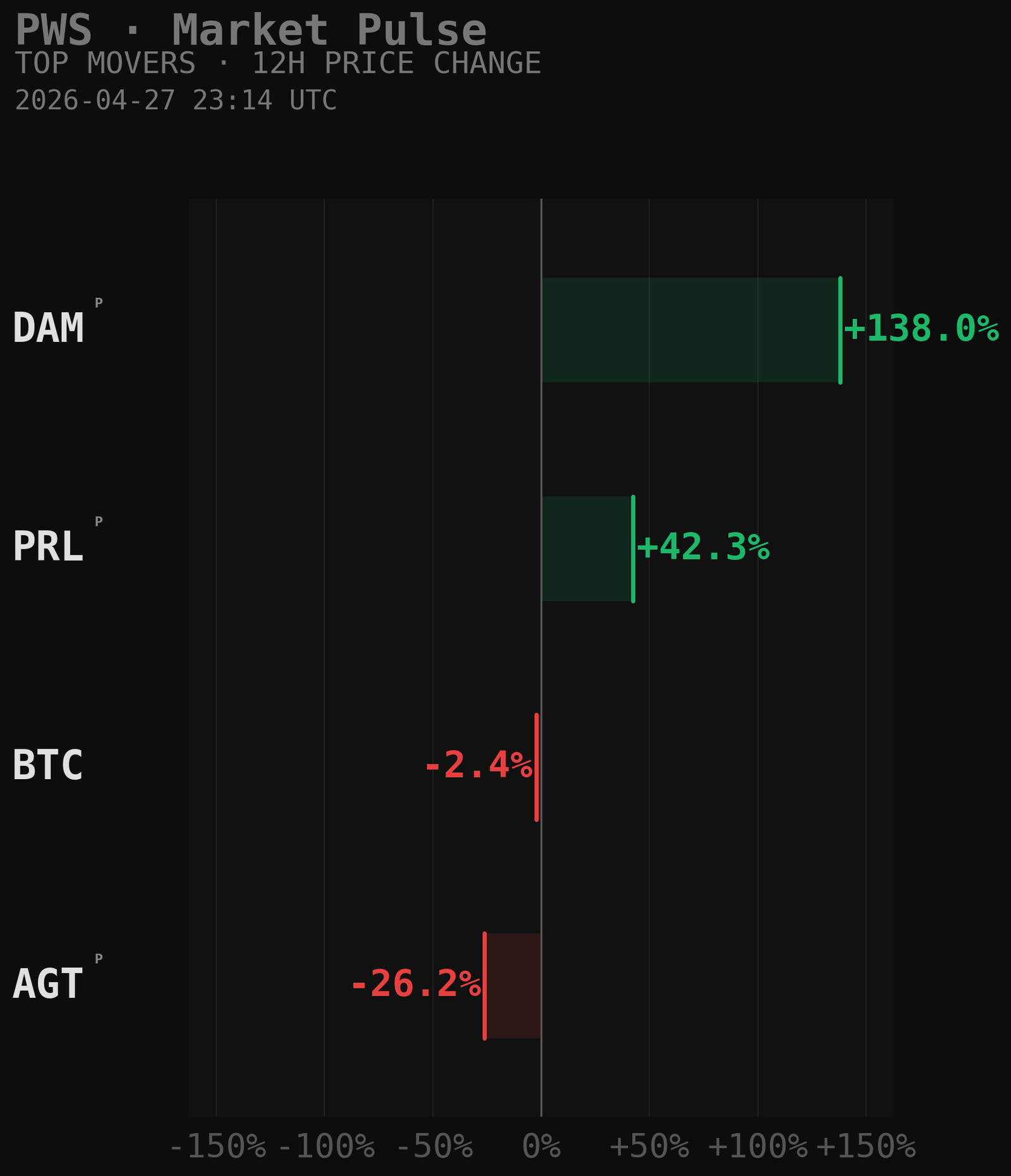 PWS Market Movers Chart