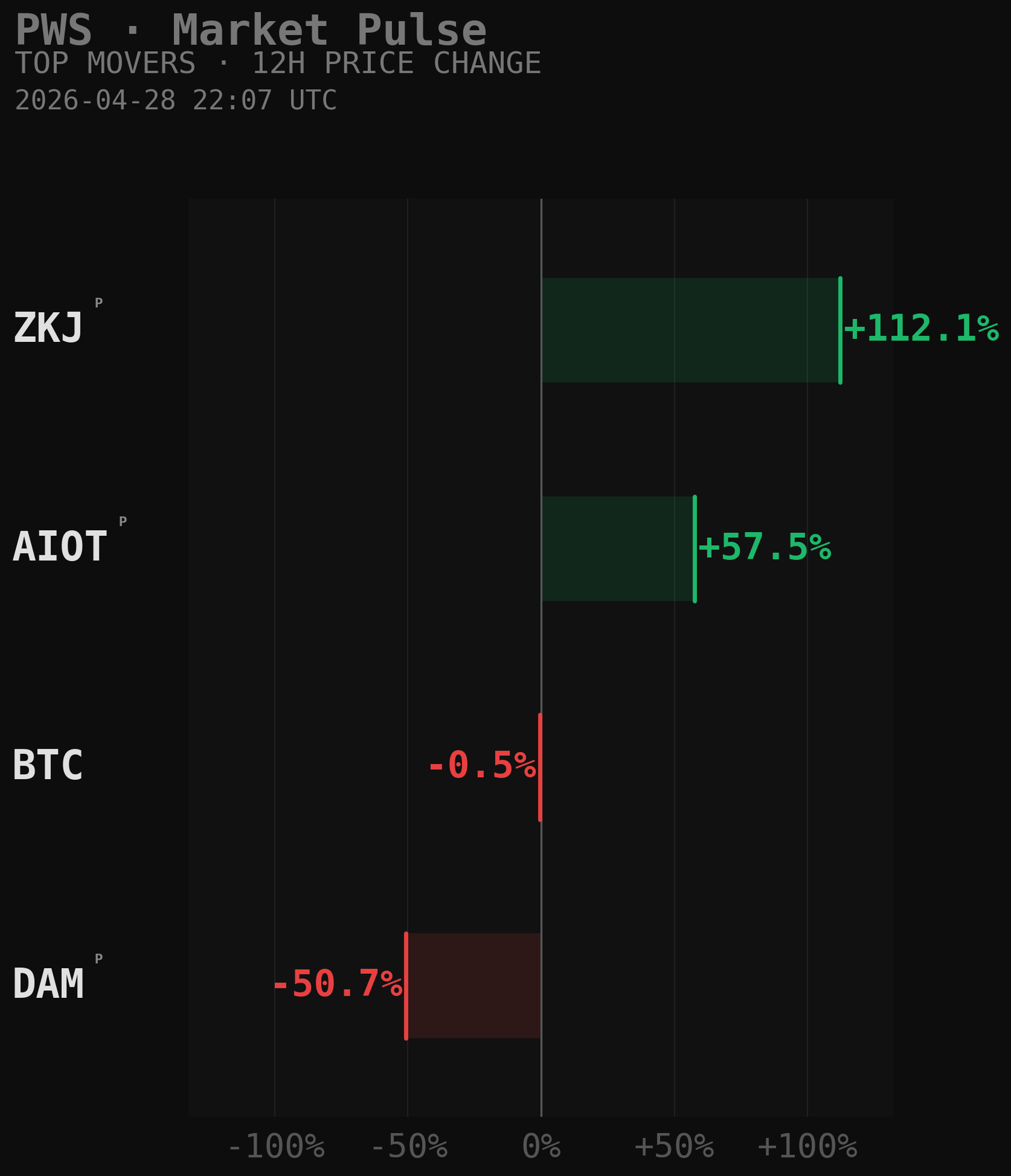 PWS Market Movers Chart