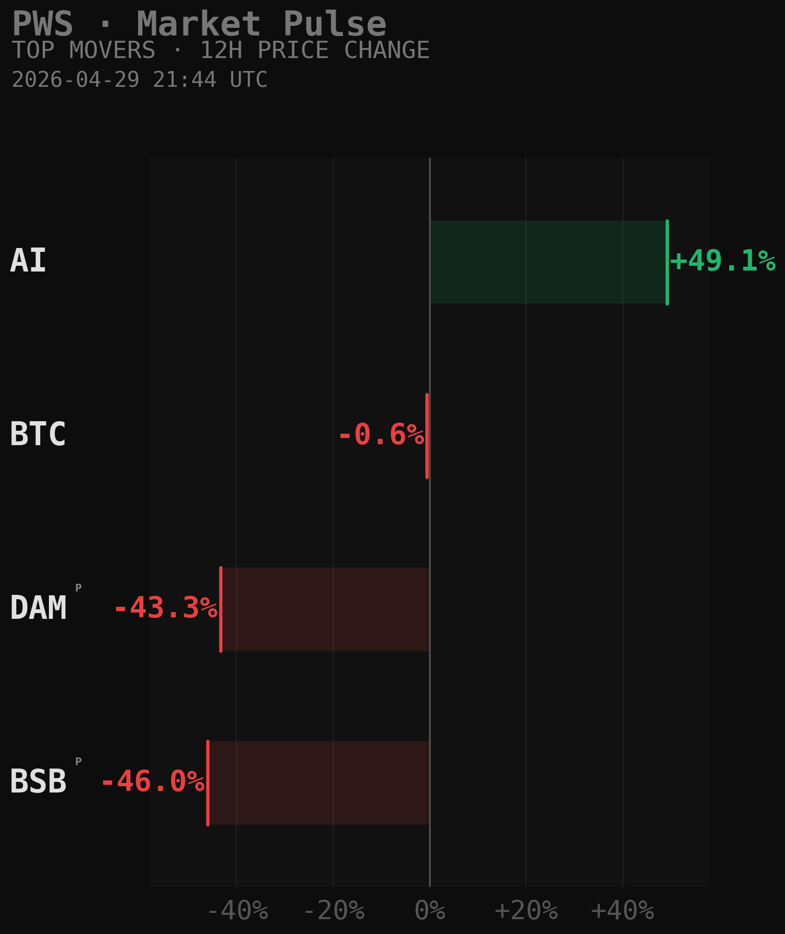 PWS Market Movers Chart