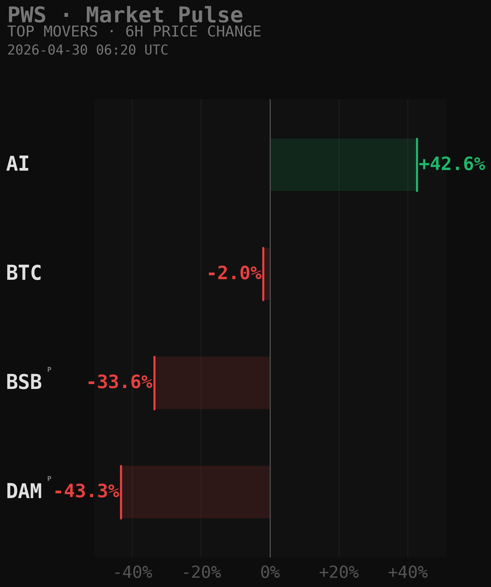 PWS Market Movers Chart