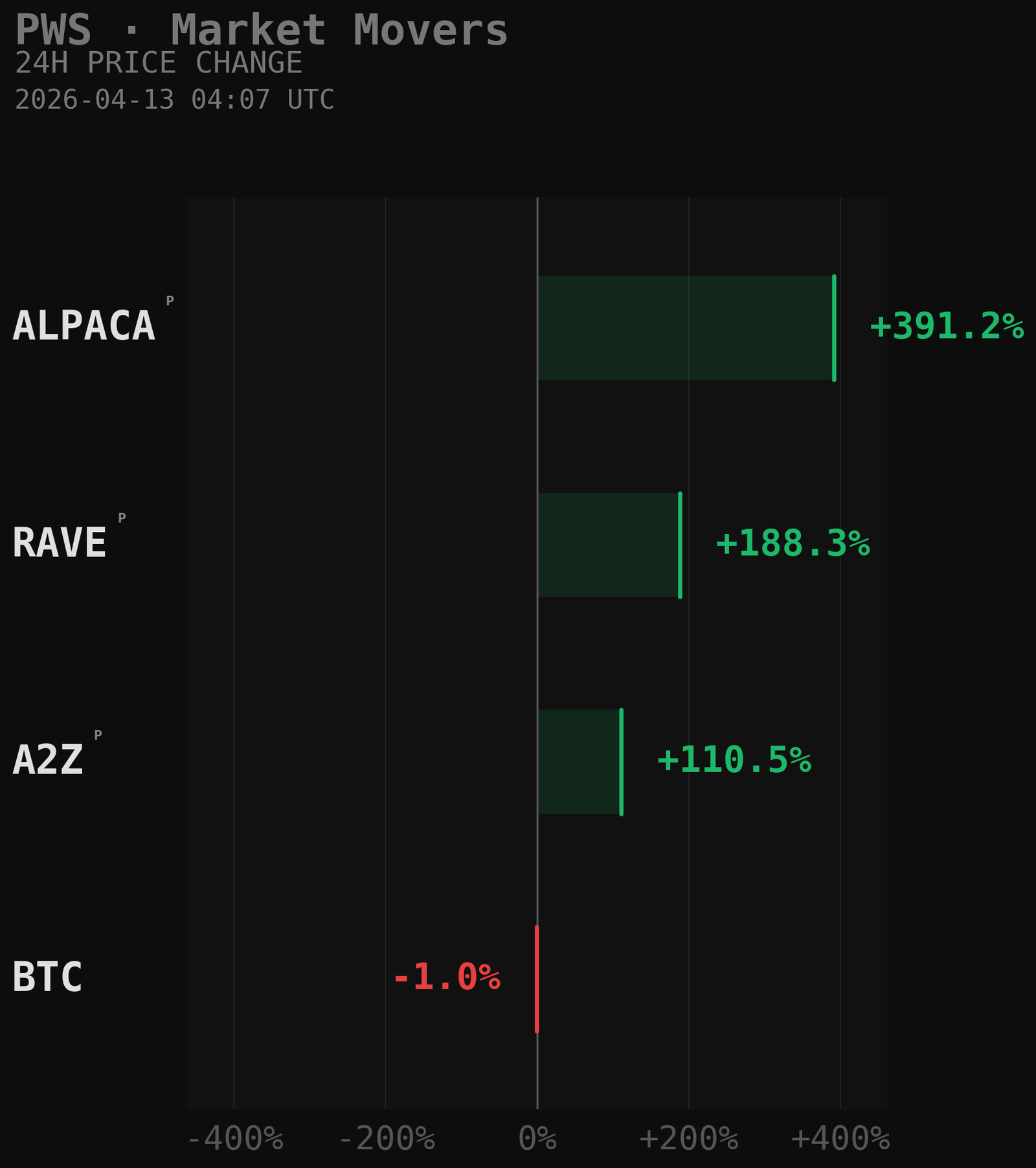 PWS Market Movers Chart