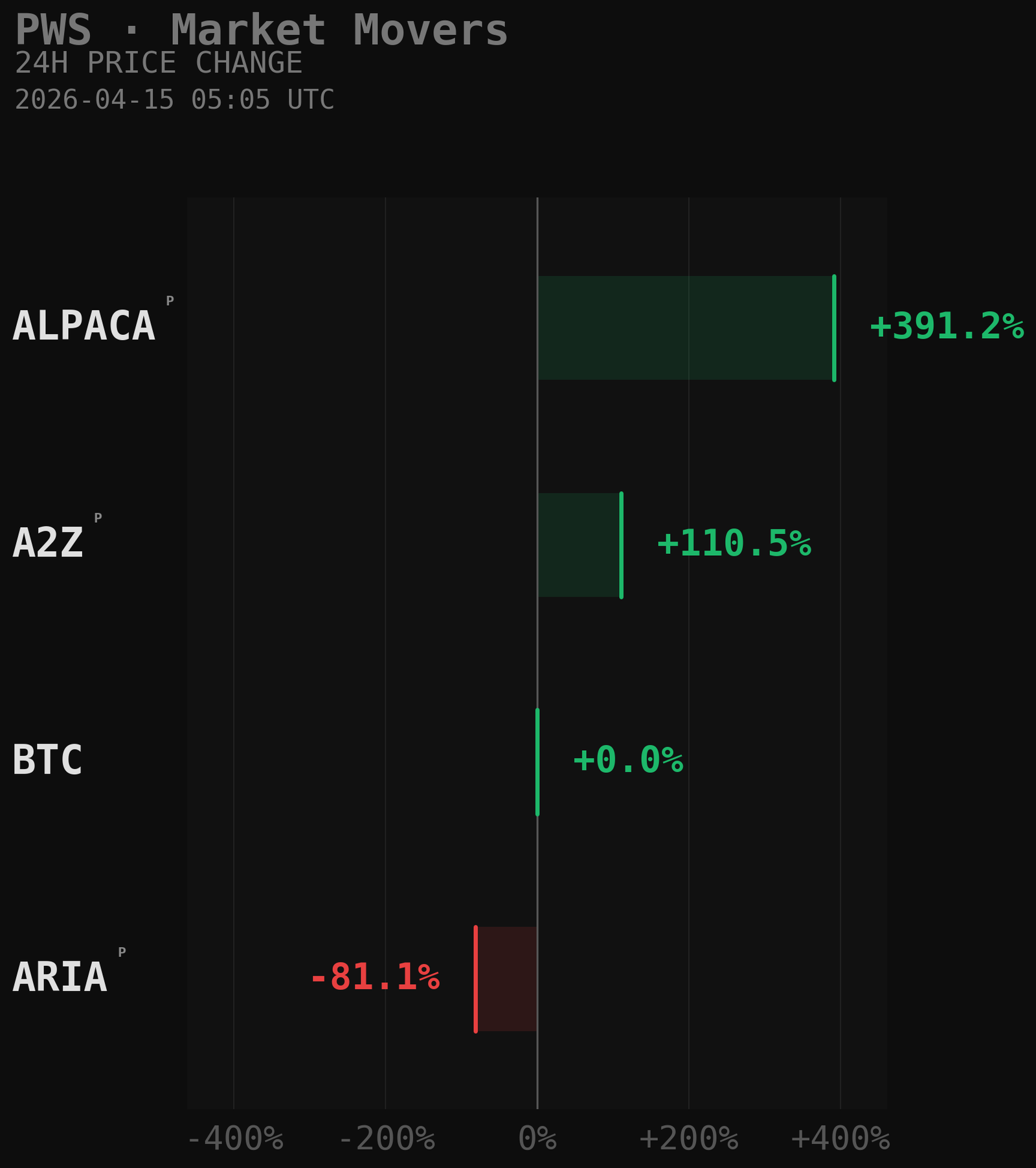 PWS Market Movers Chart