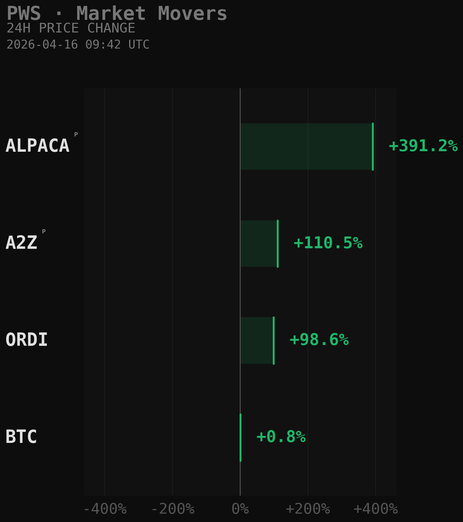PWS Market Movers Chart