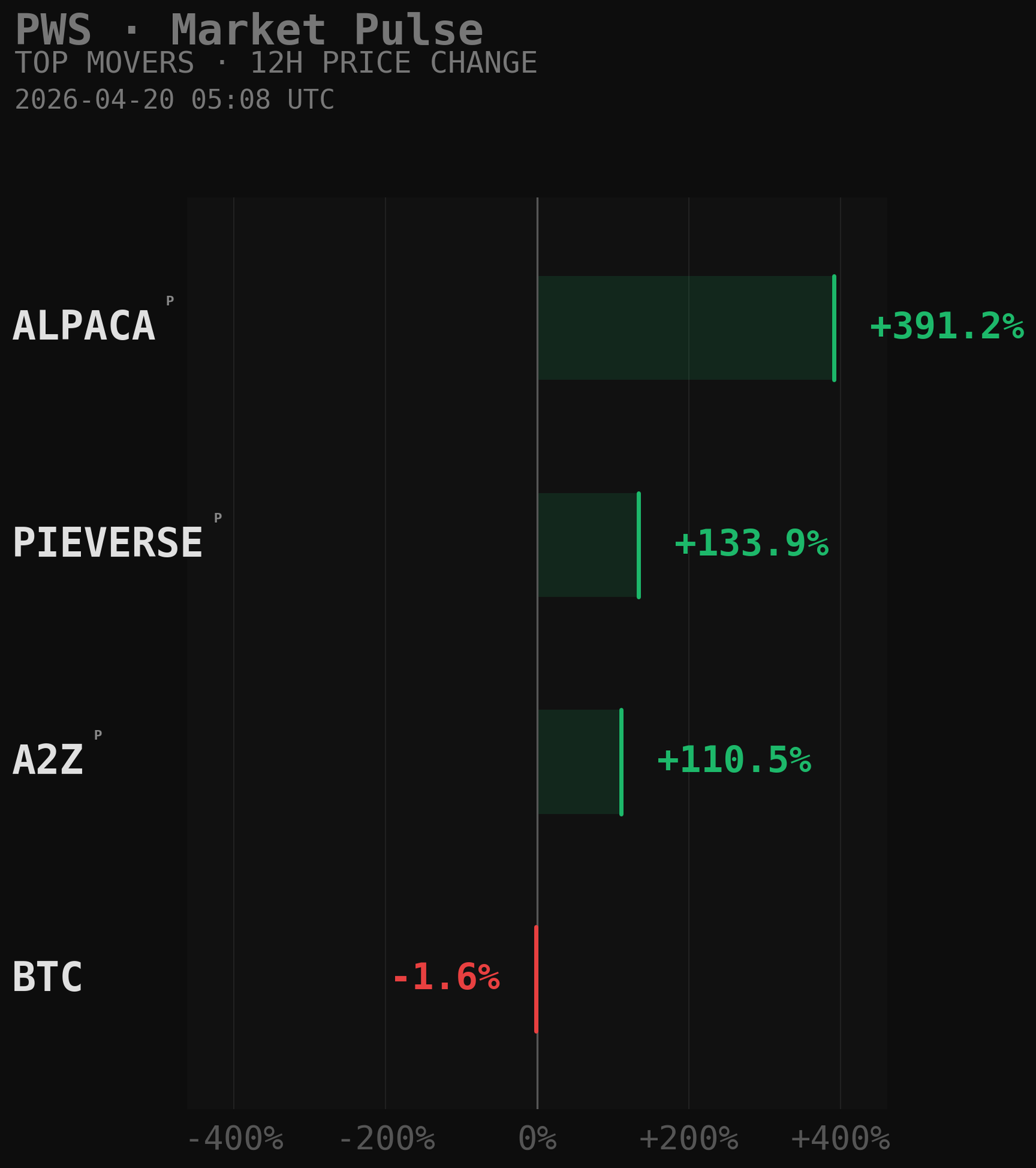 PWS Market Movers Chart