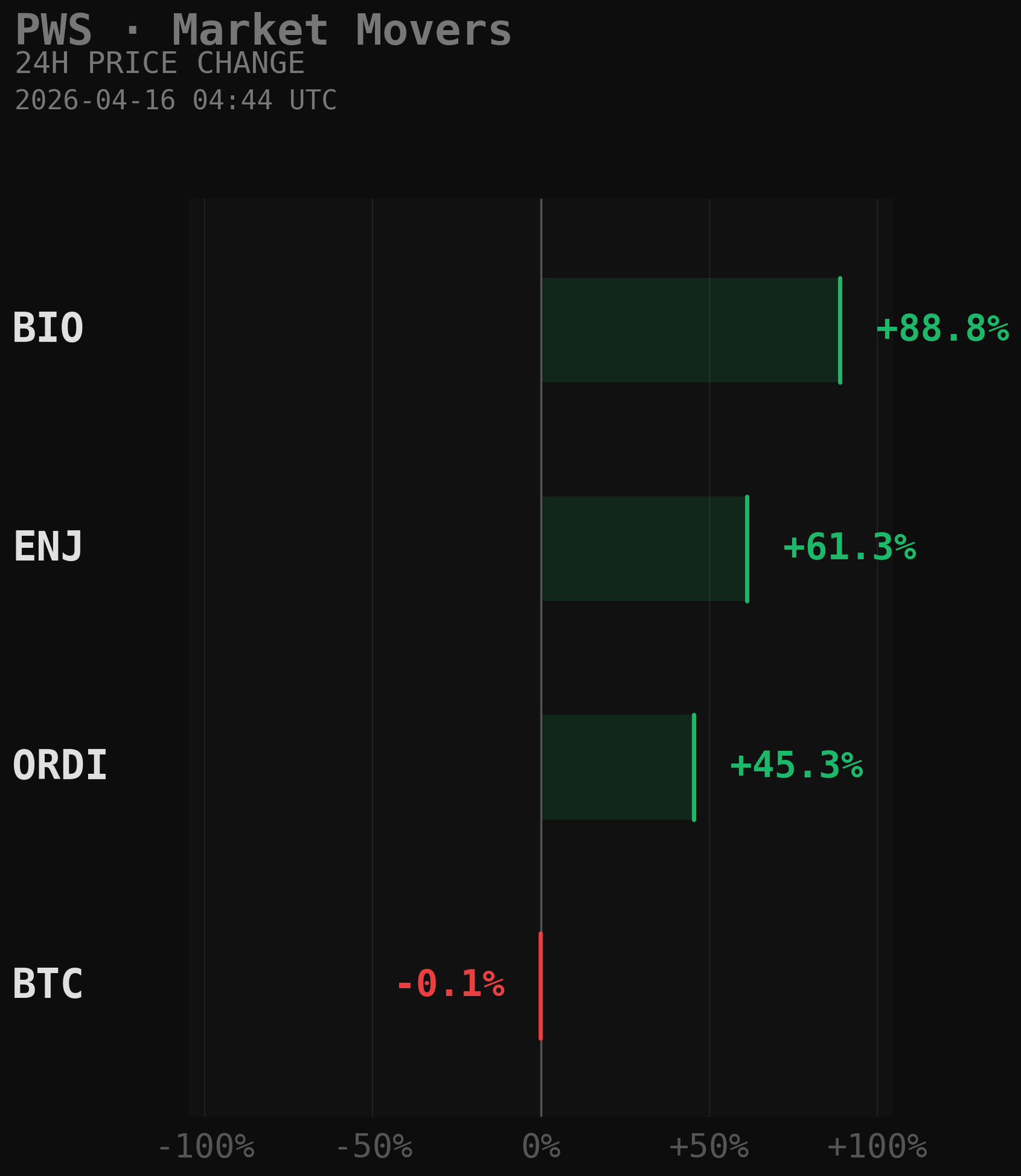 PWS Market Movers Chart