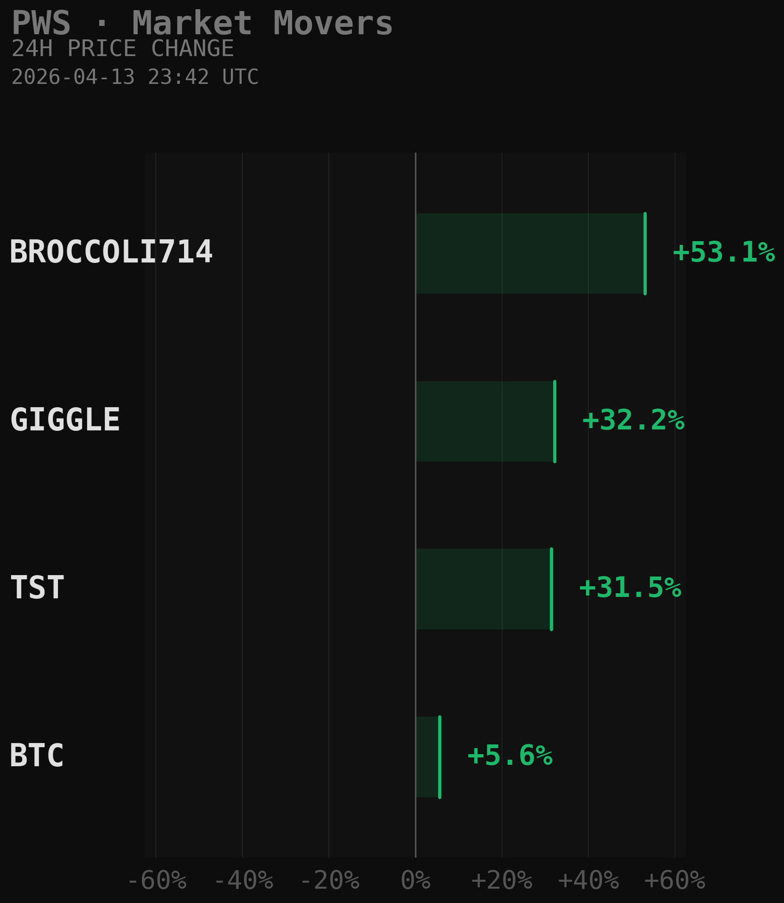 PWS Market Movers Chart