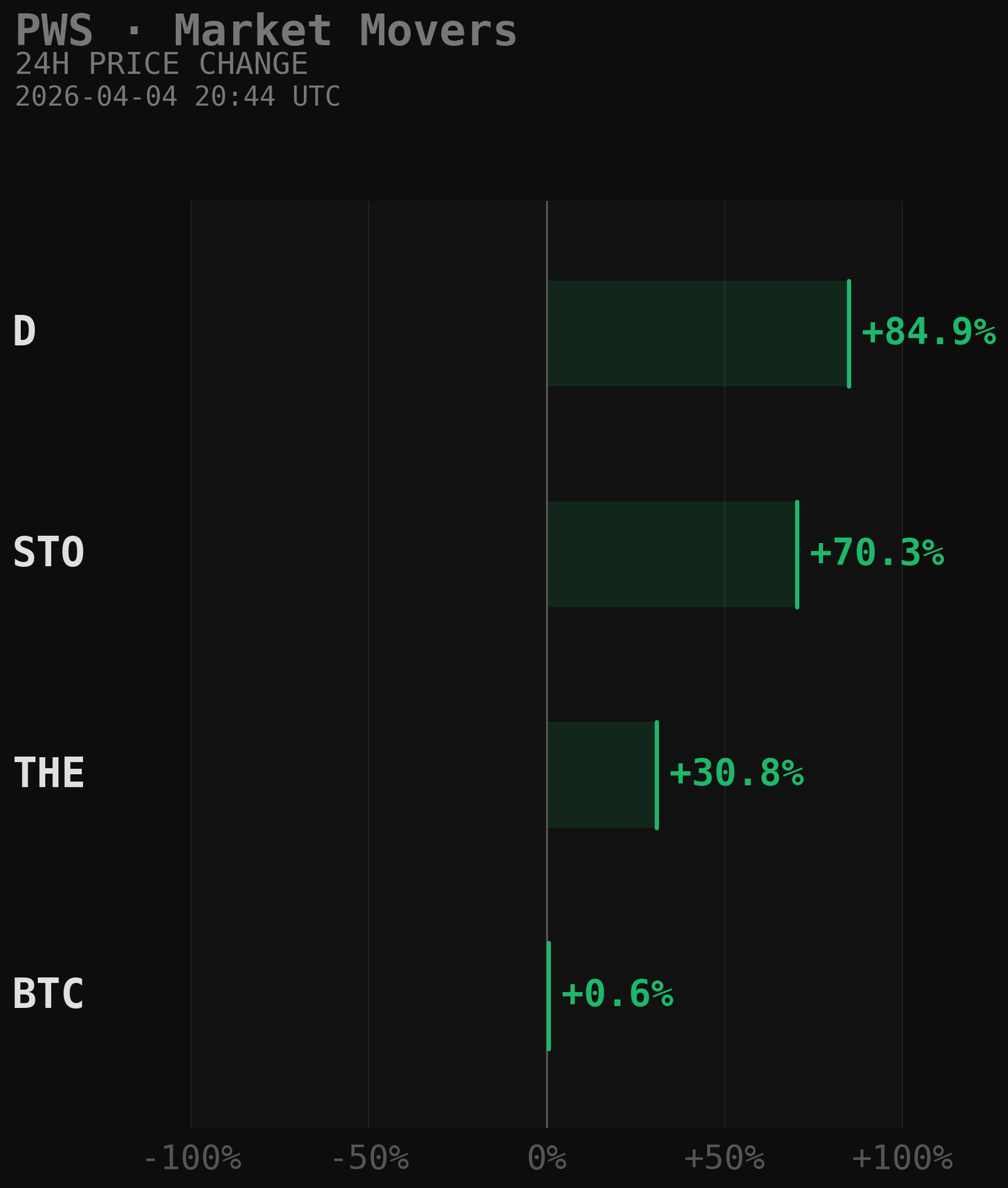 PWS Market Movers Chart