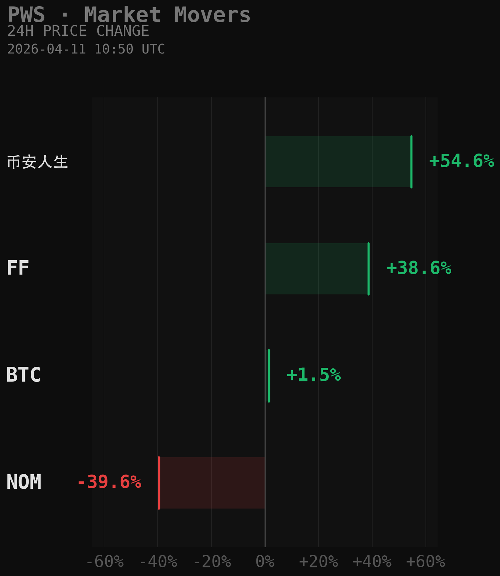 PWS Market Movers Chart