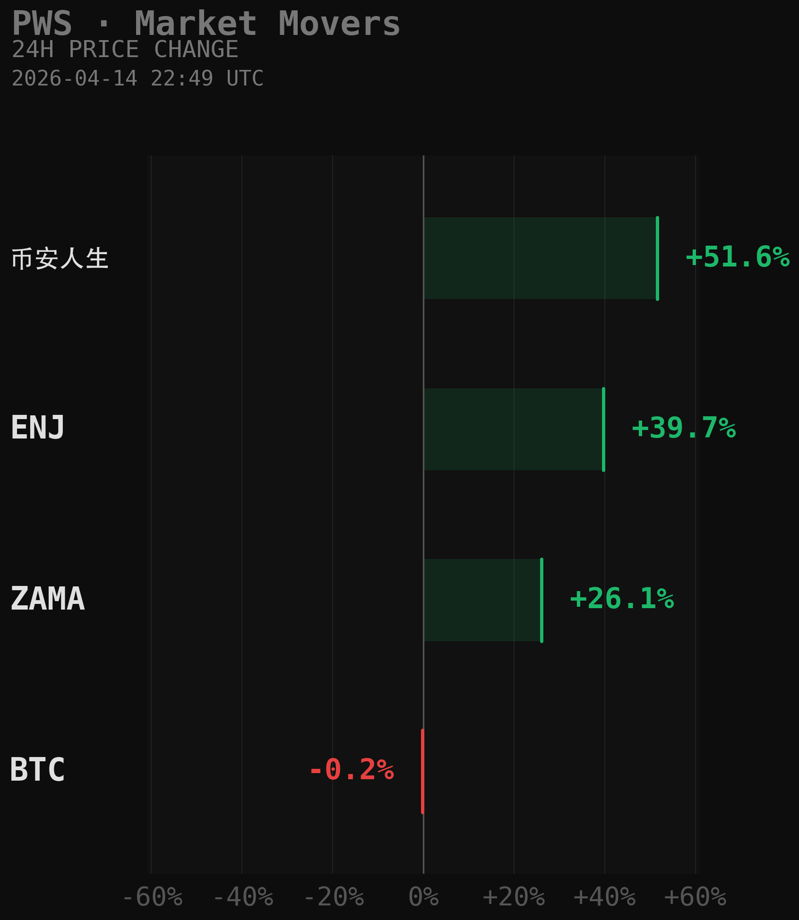 PWS Market Movers Chart