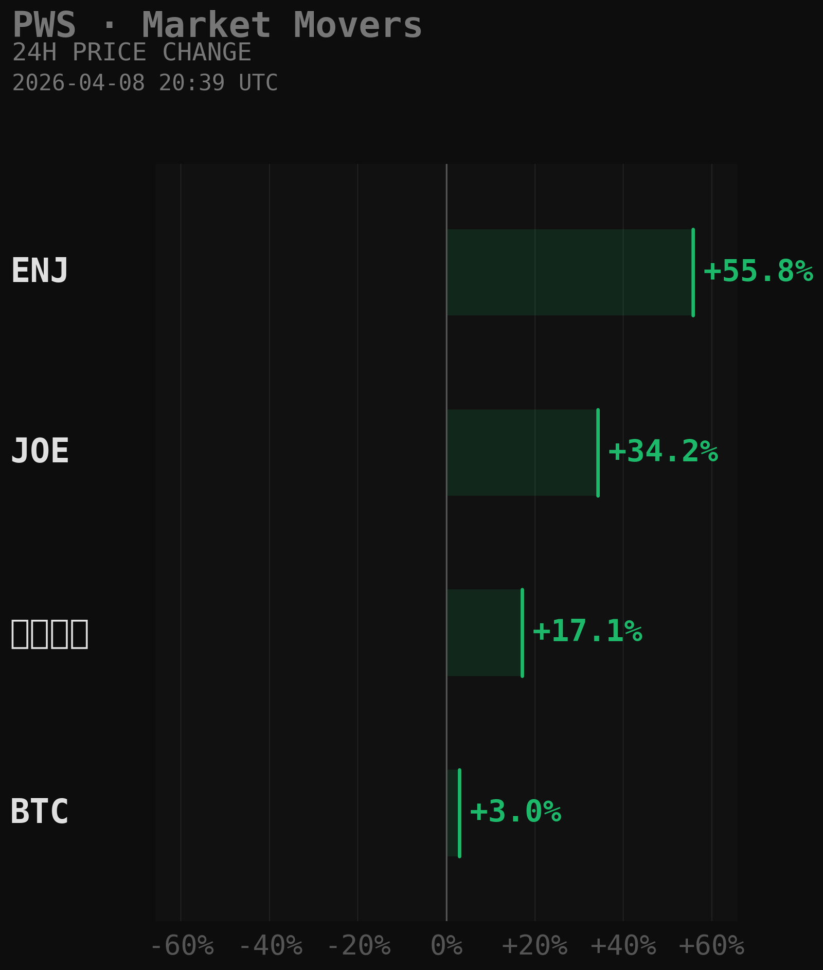 PWS Market Movers Chart