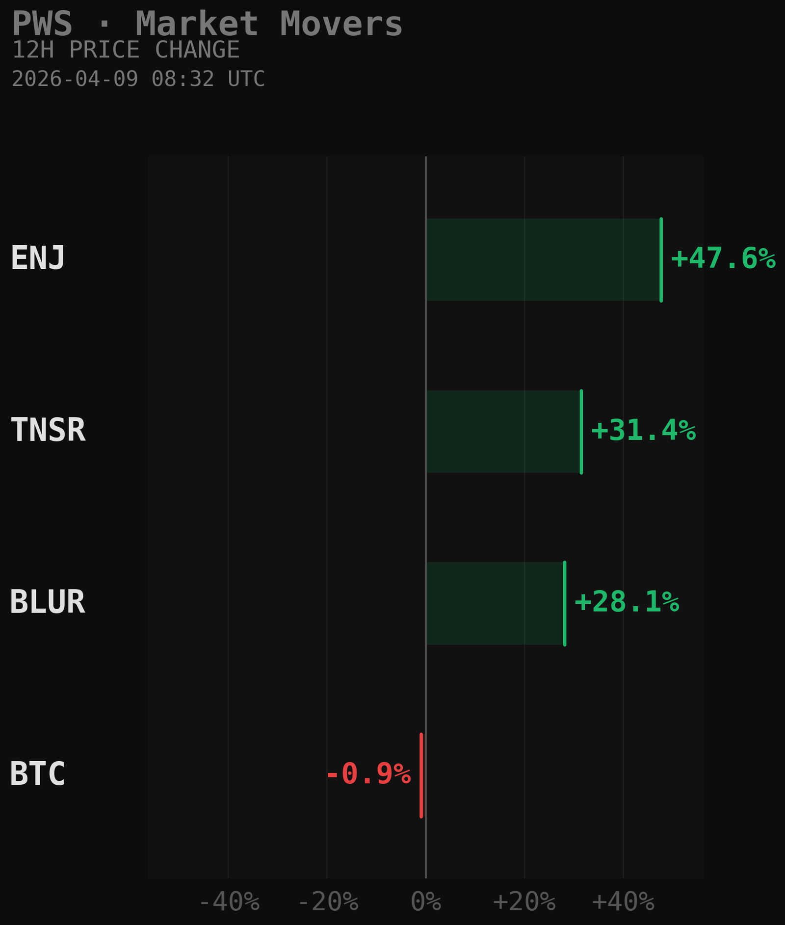 PWS Market Movers Chart