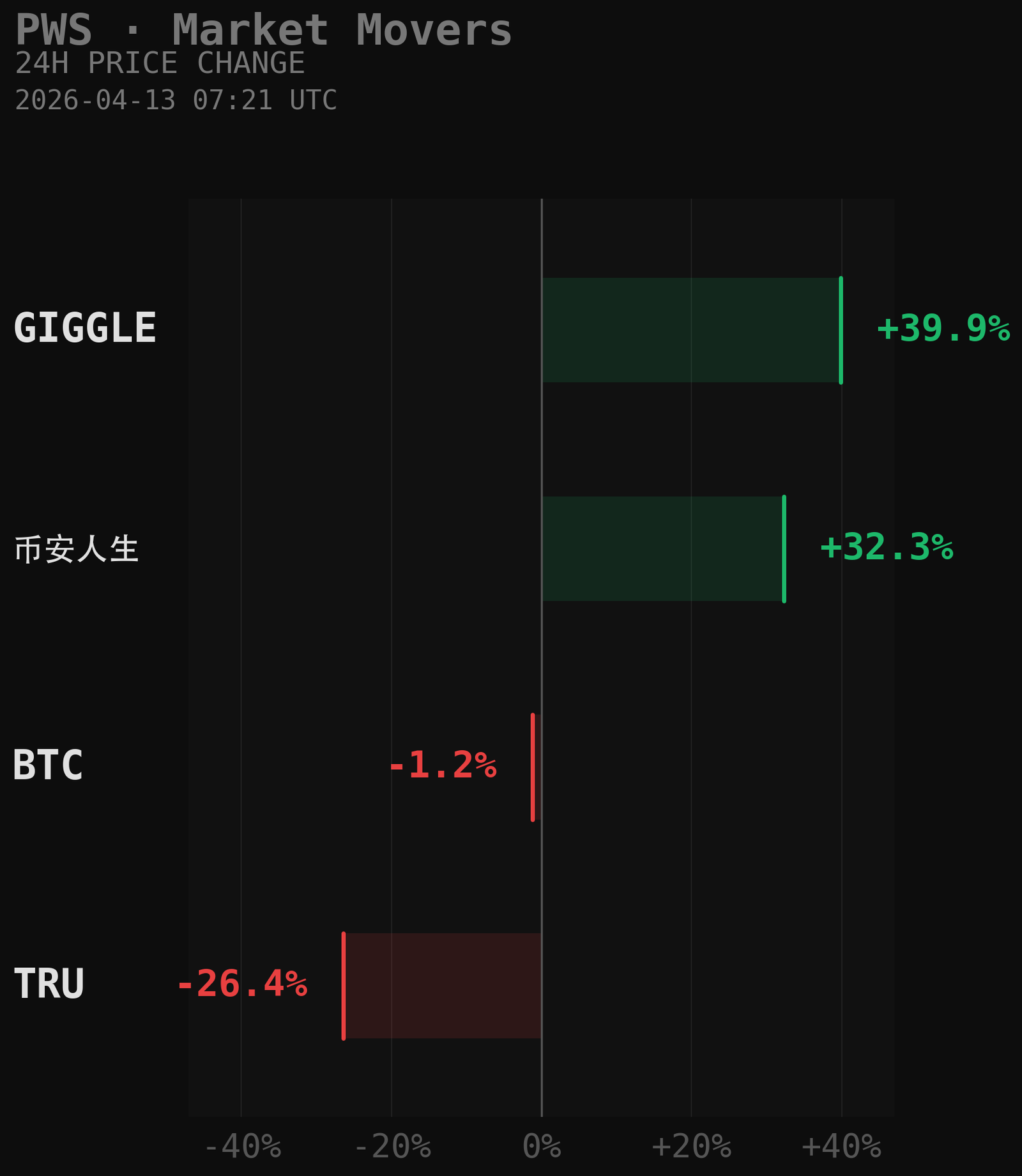 PWS Market Movers Chart