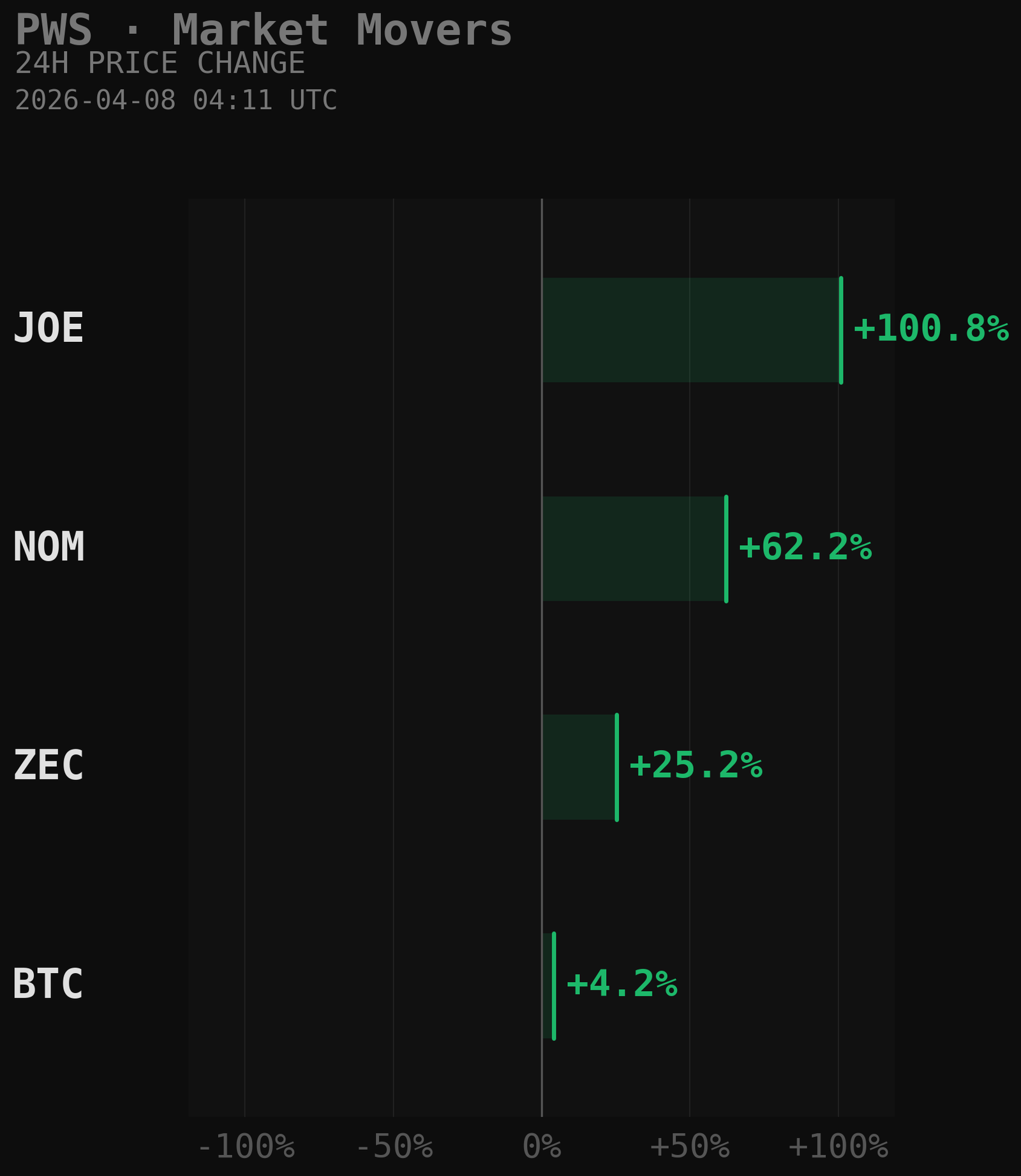PWS Market Movers Chart