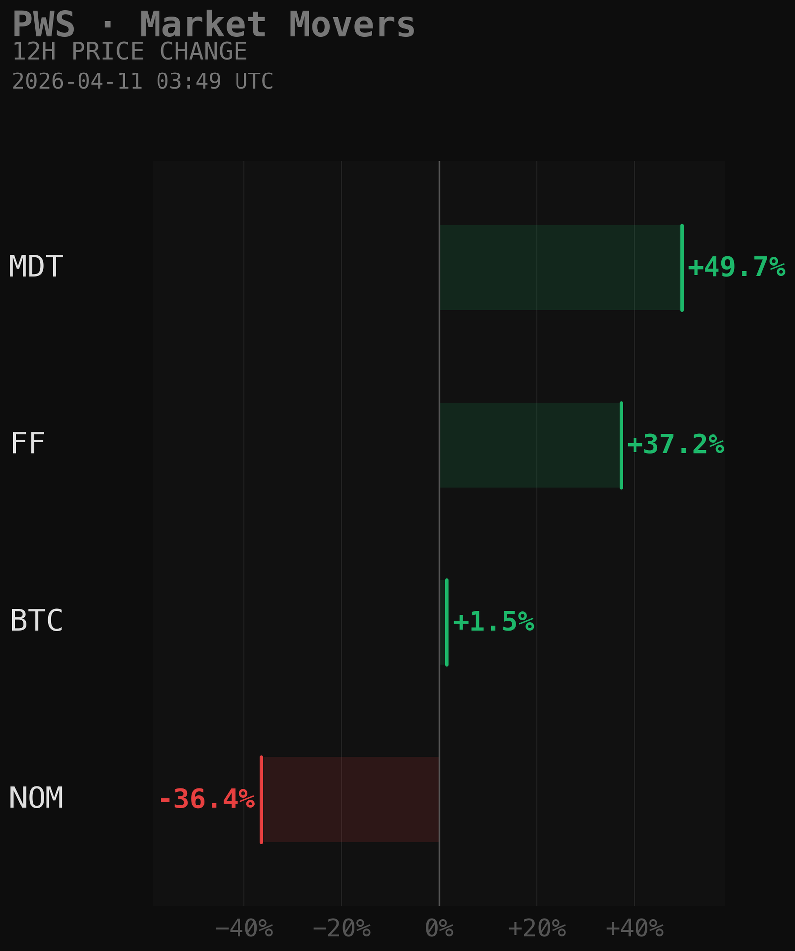 PWS Market Movers Chart