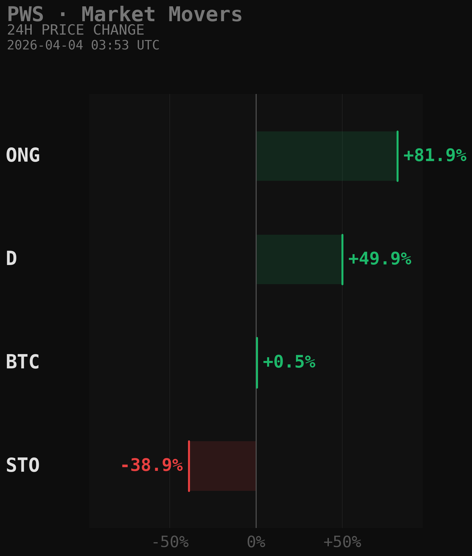 PWS Market Movers Chart