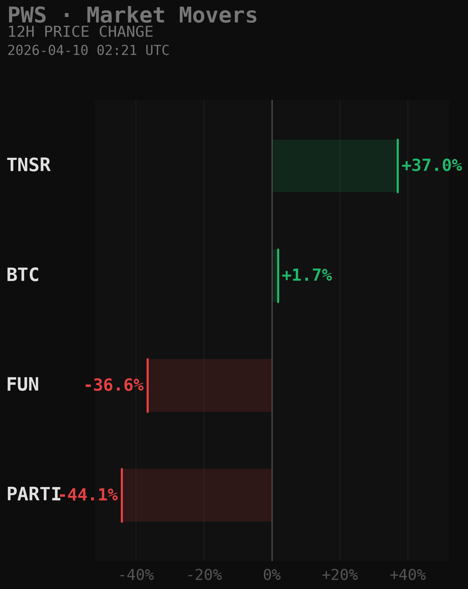 PWS Market Movers Chart