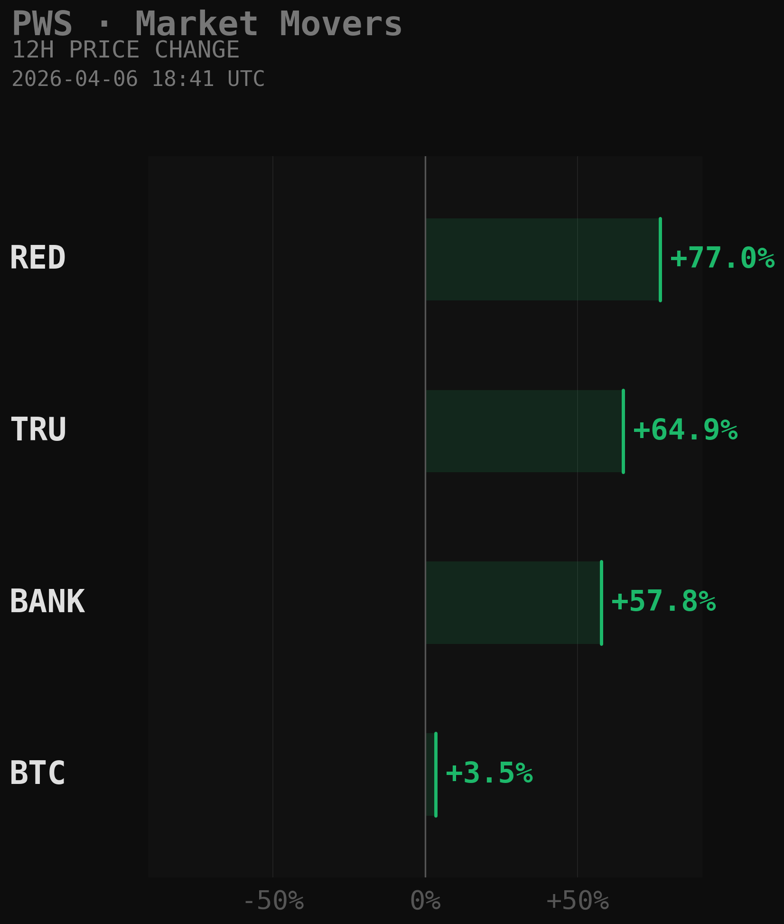 PWS Market Movers Chart