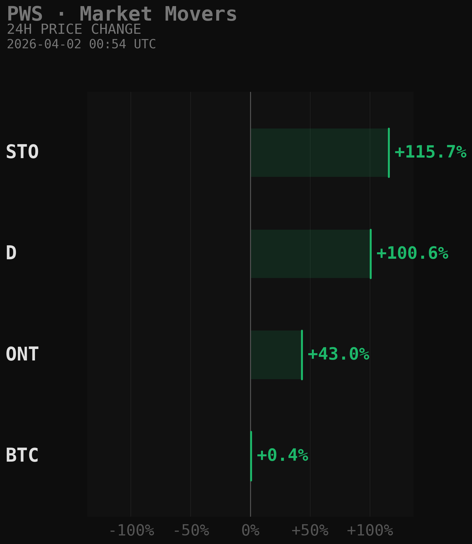 PWS Market Movers Chart