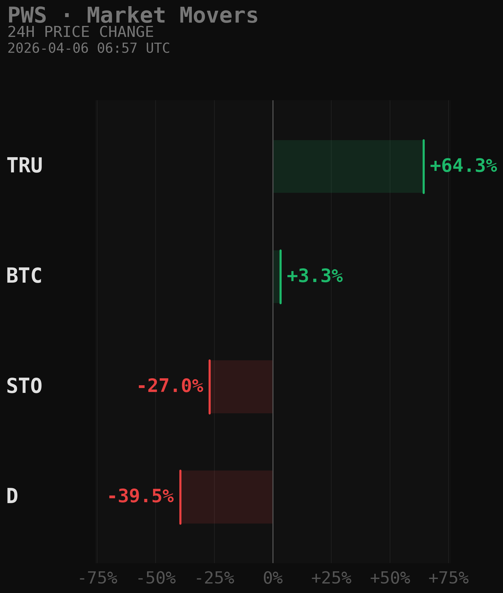 PWS Market Movers Chart