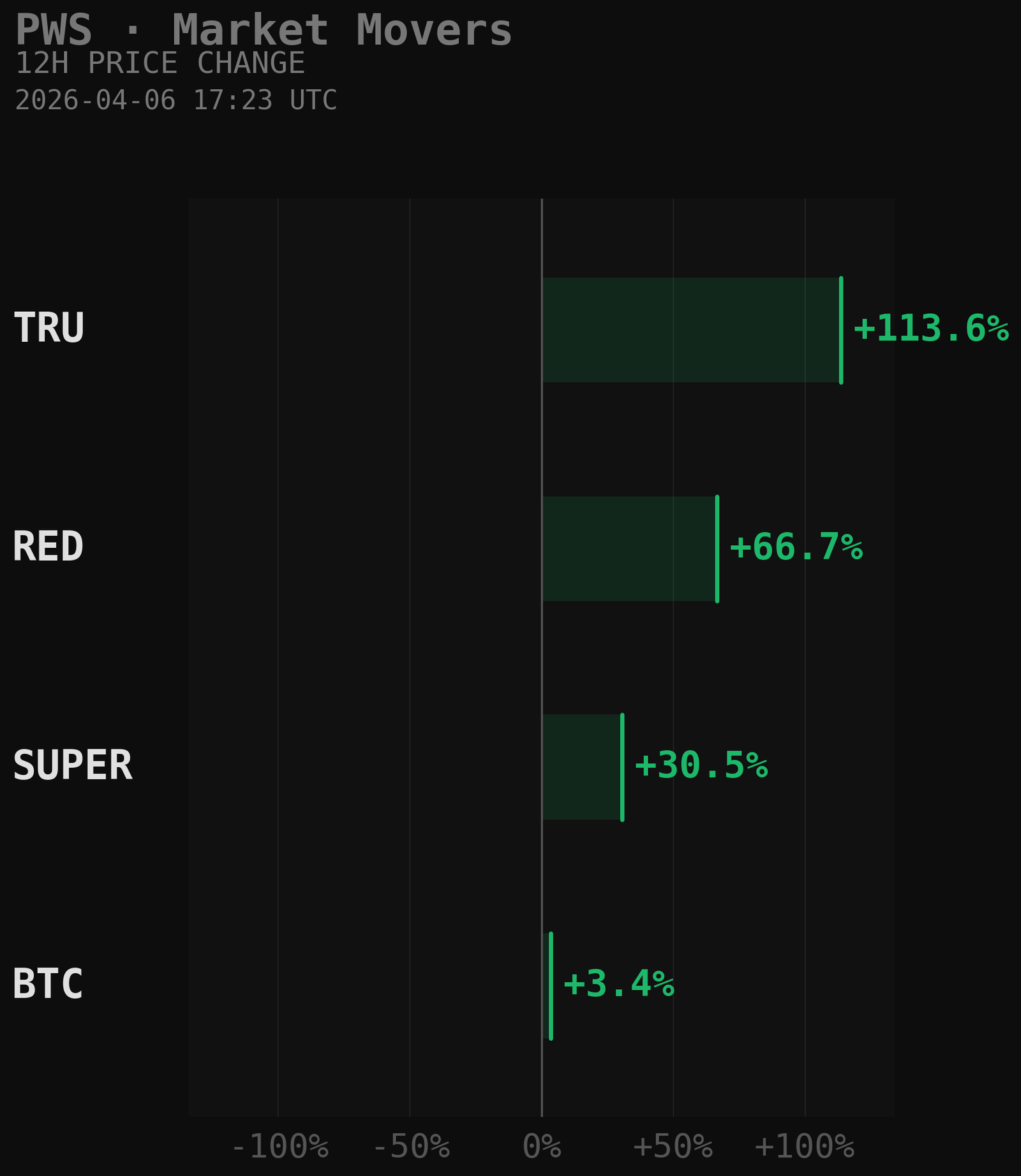 PWS Market Movers Chart