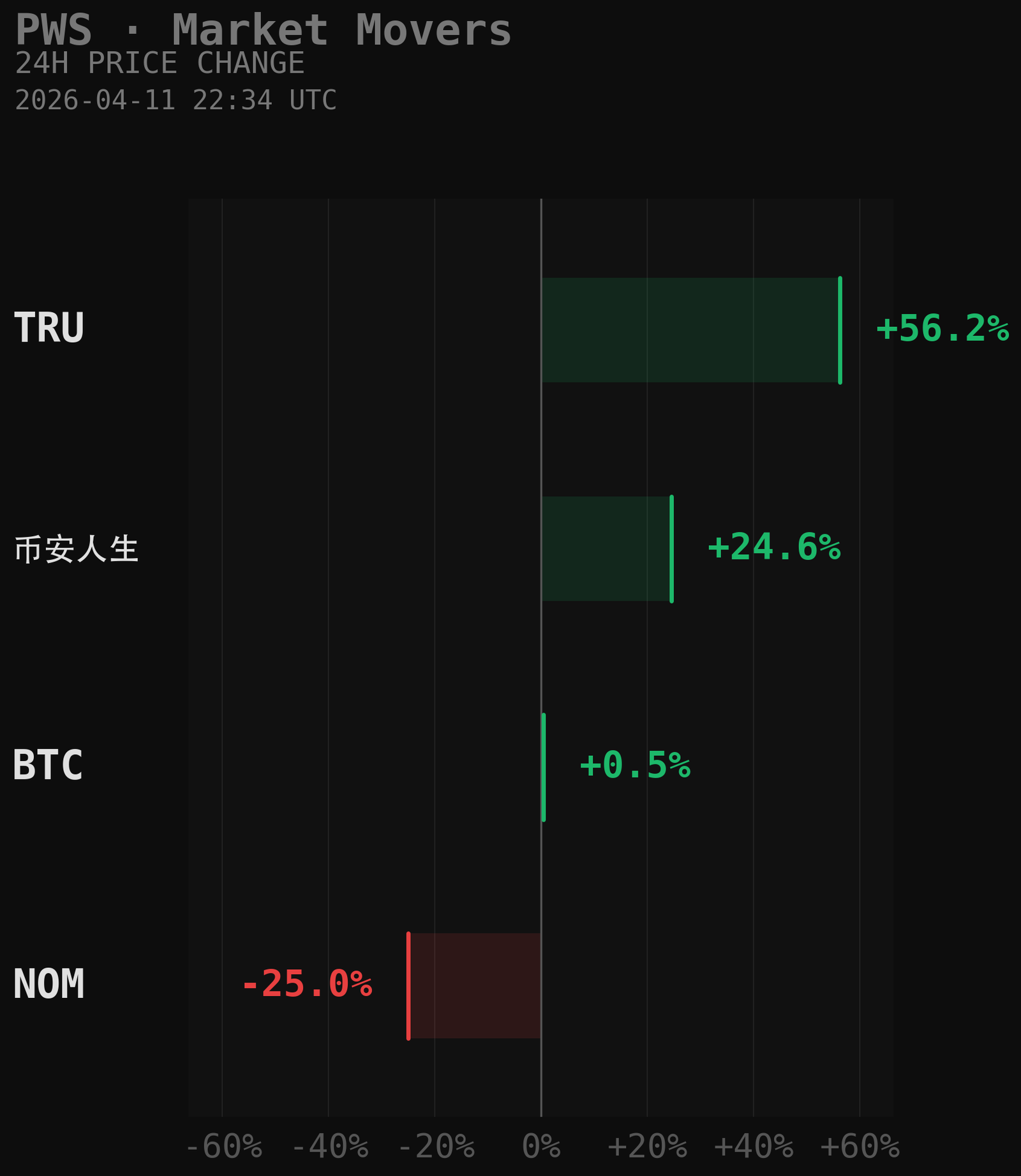 PWS Market Movers Chart